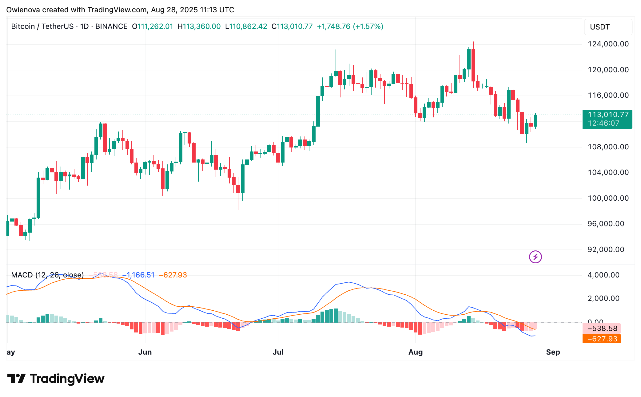 Bitcoin Analysis