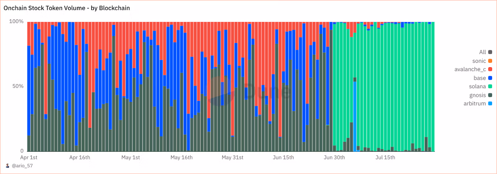 On-chain stock token volume by blockchain