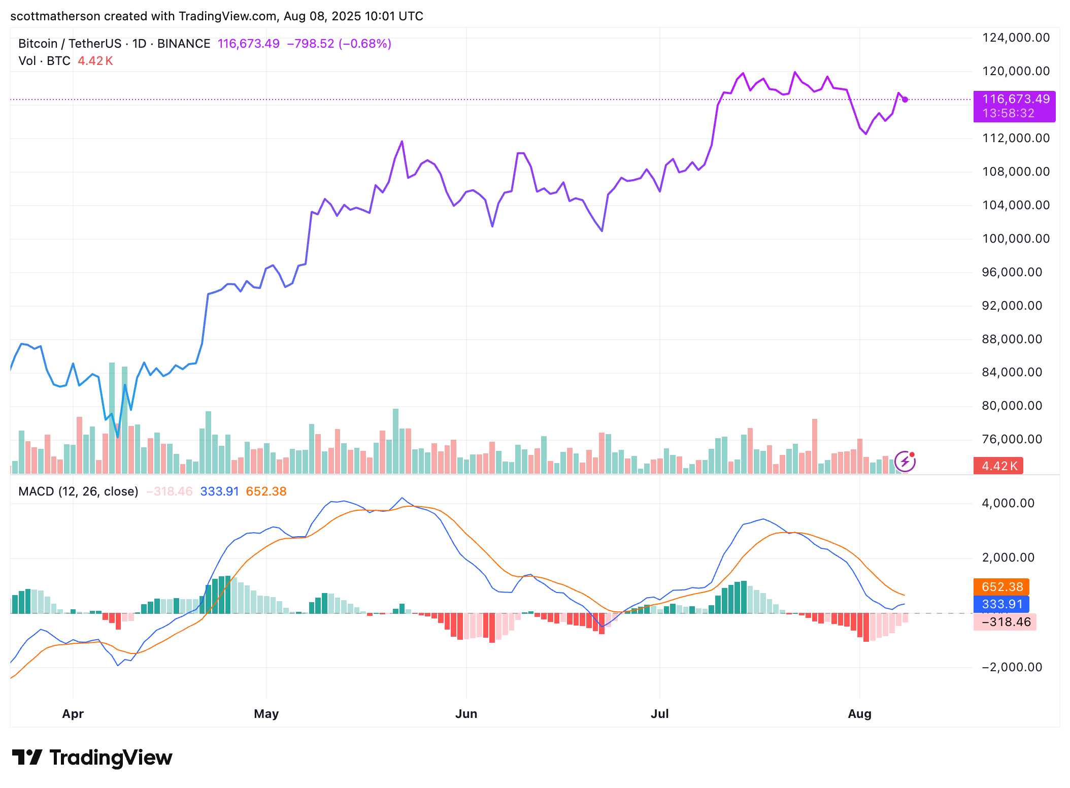 Bitcoin