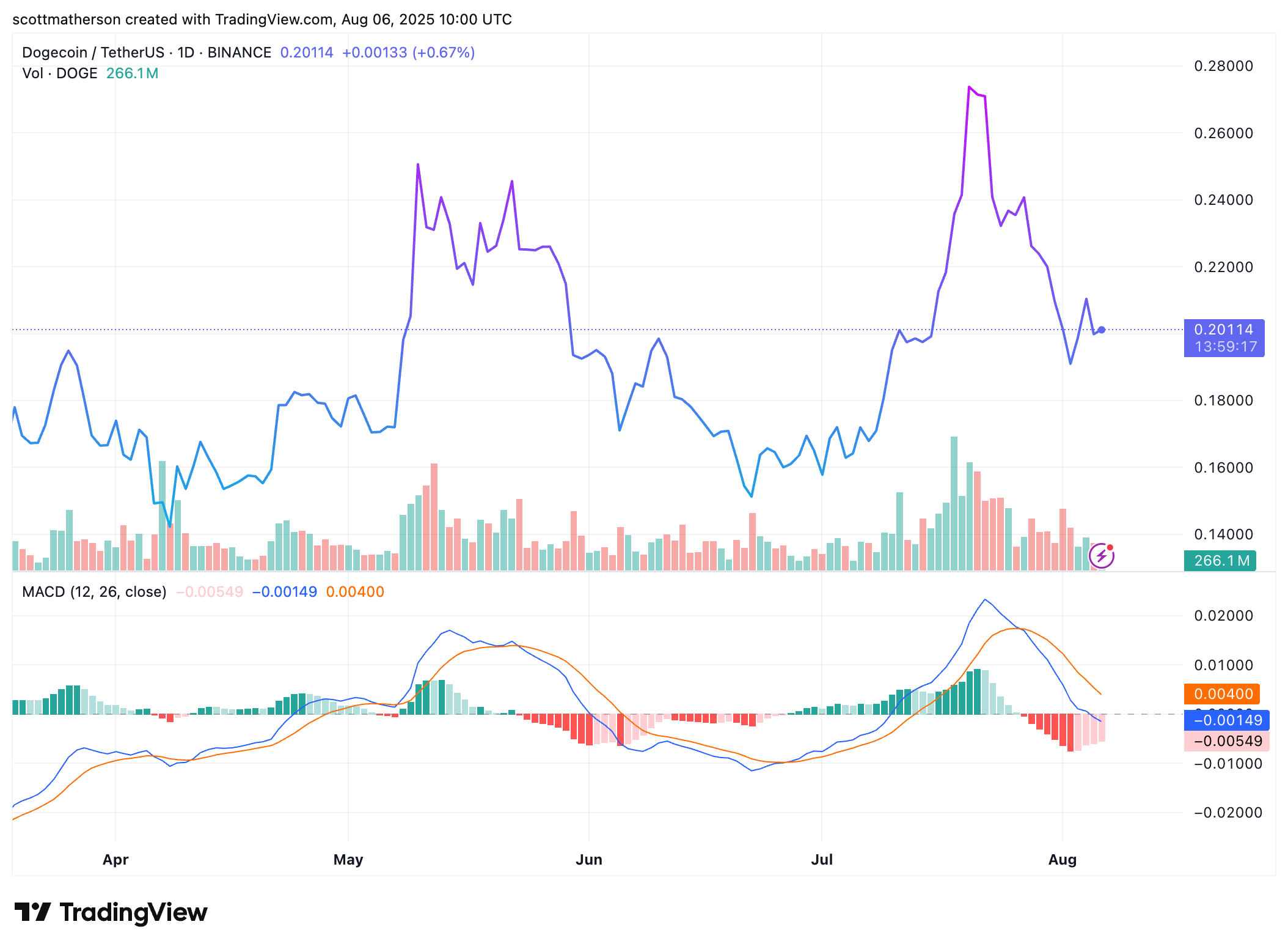 Dogecoin Technical Analysis