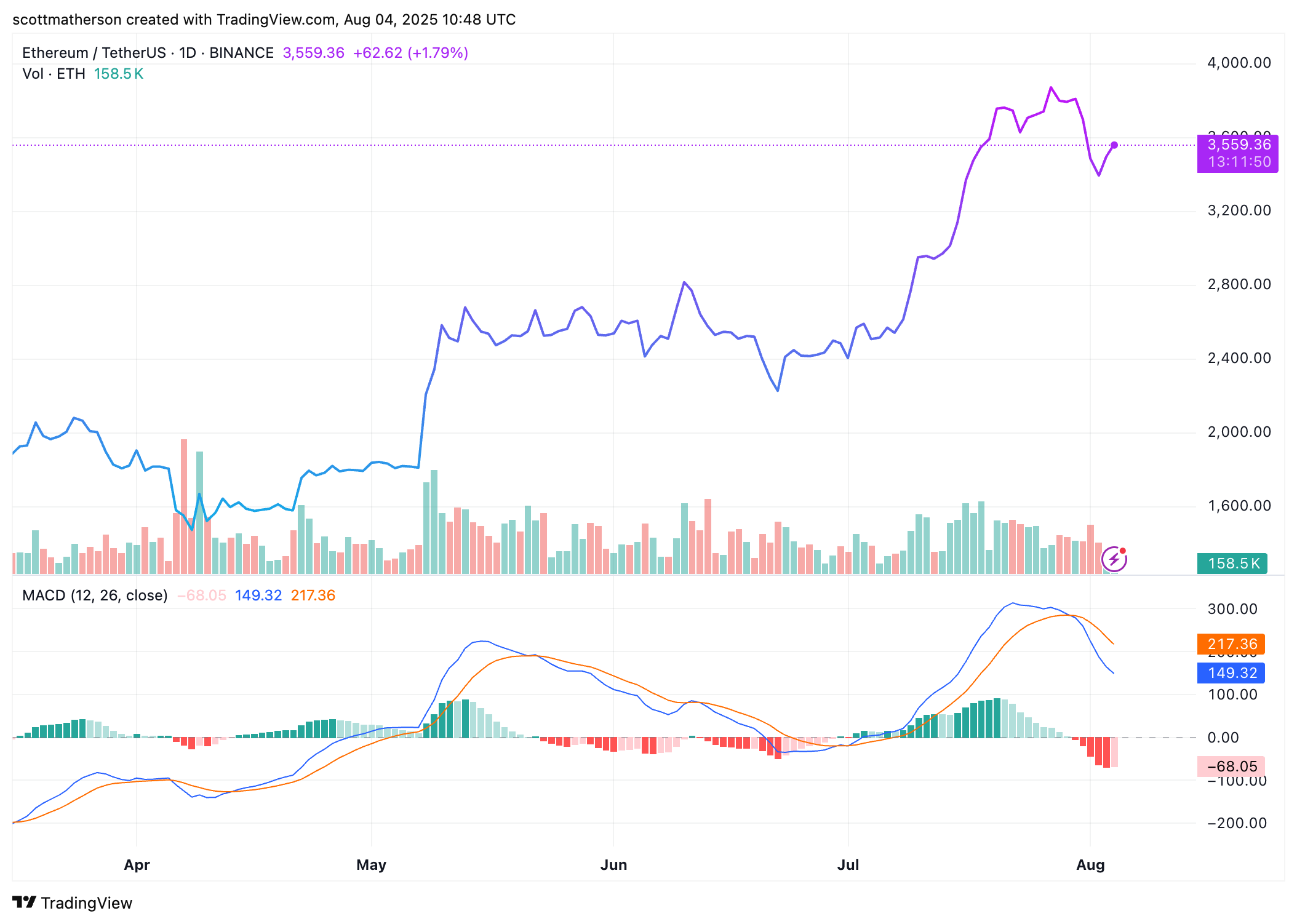 Ethereum Trading Setup