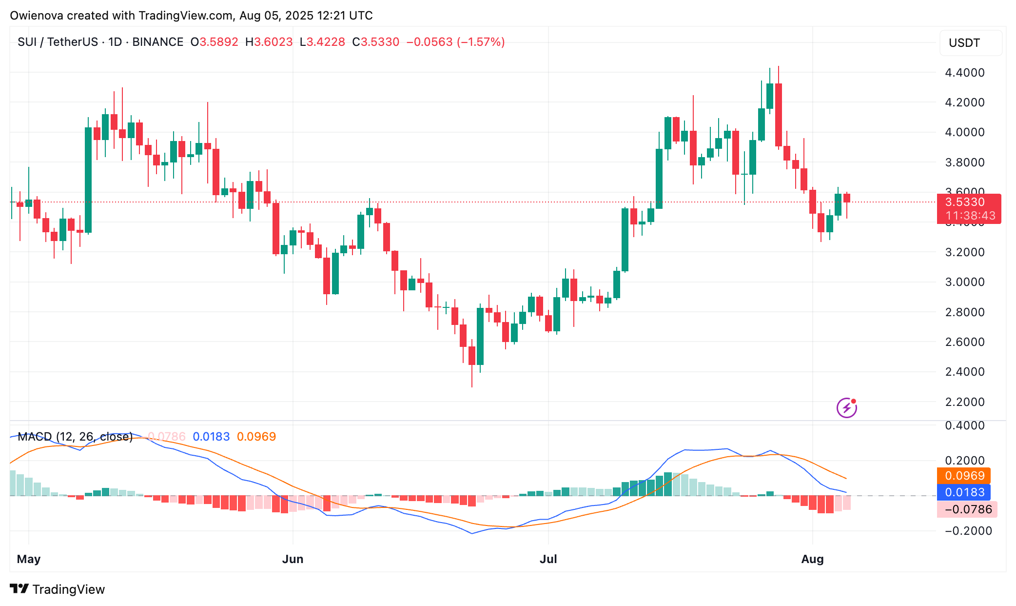 Анализ графика SUI
