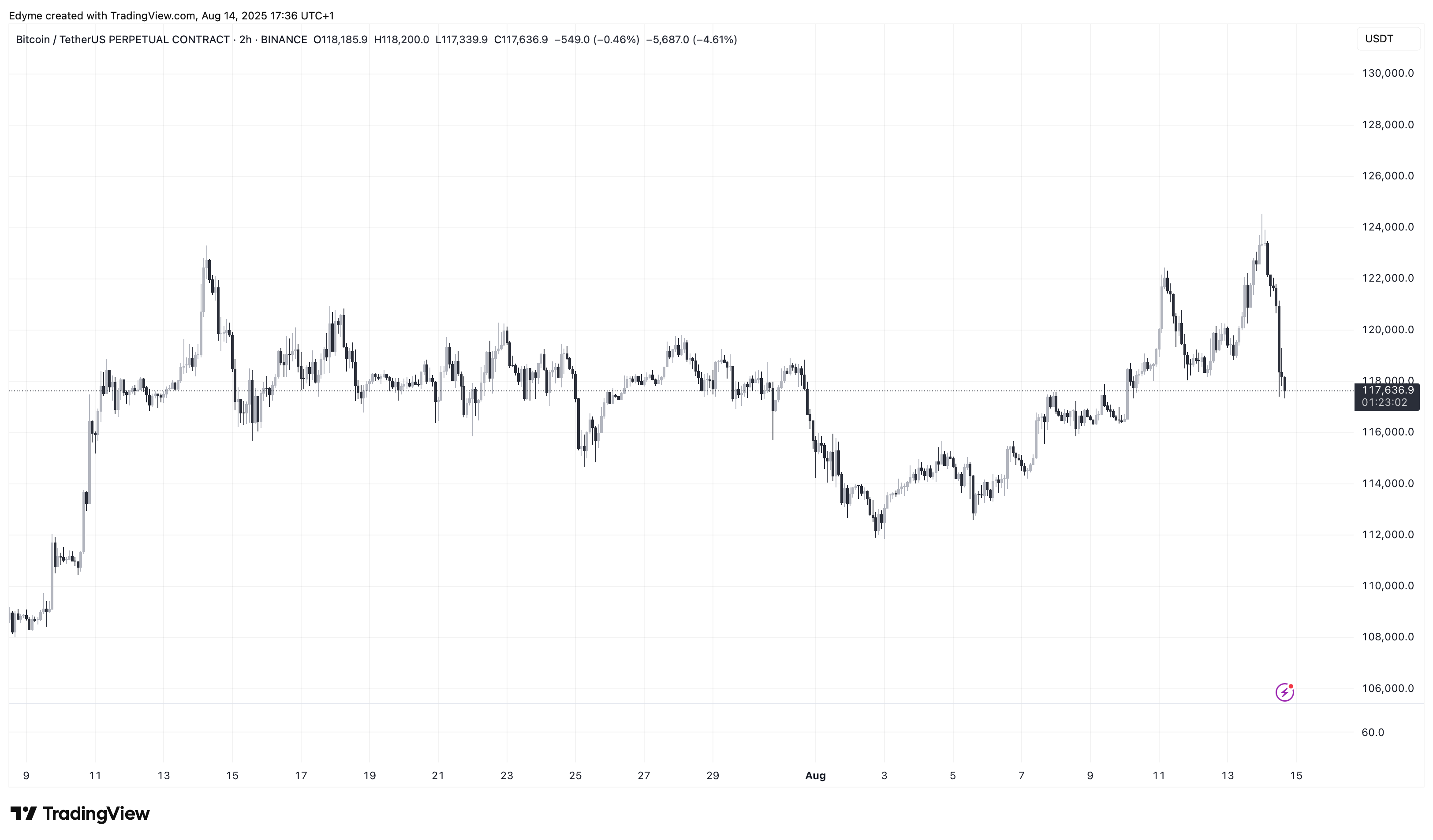 График цены Bitcoin (BTC) на TradingView