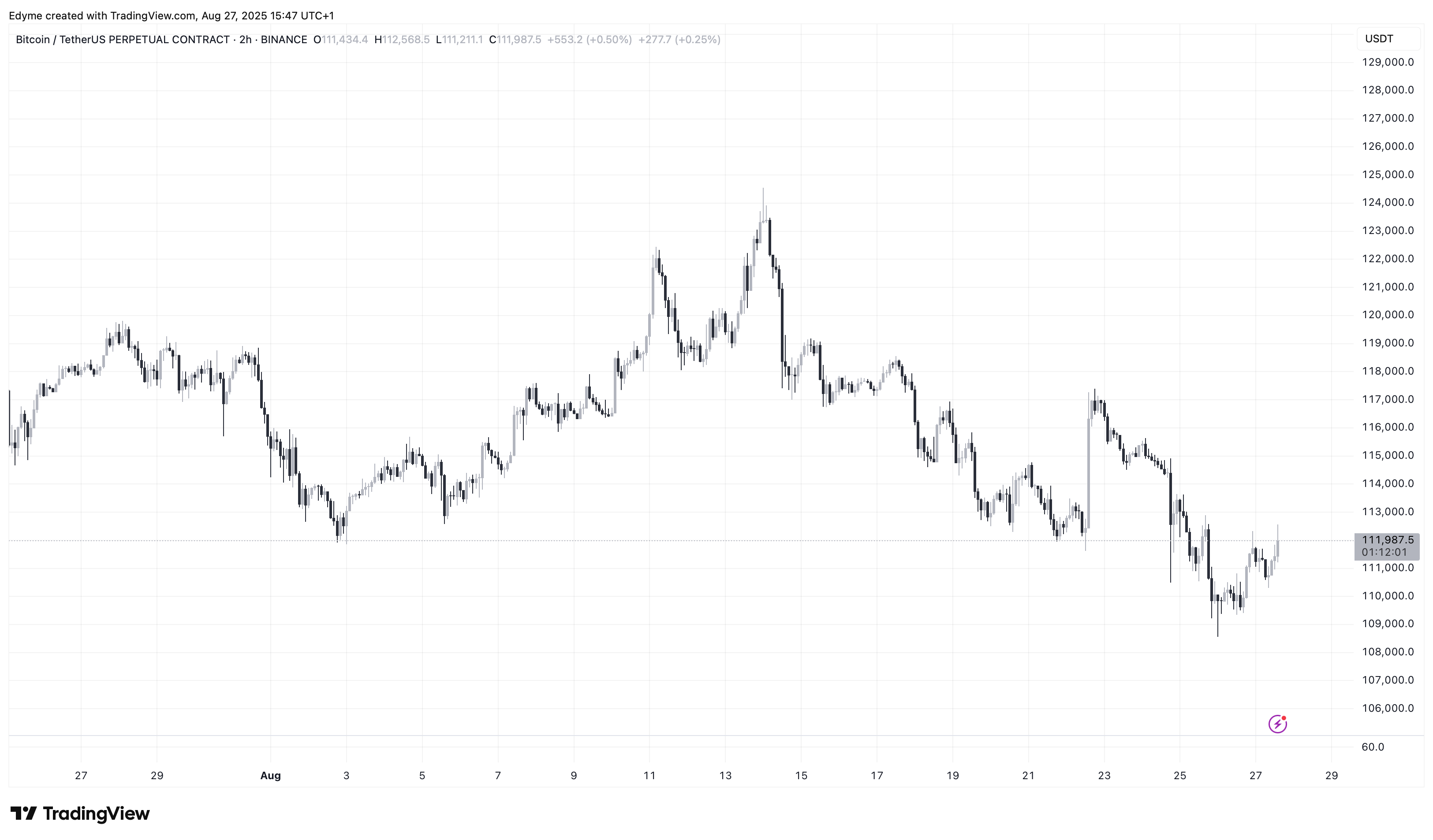 График цены Биткойна (BTC) на TradingView