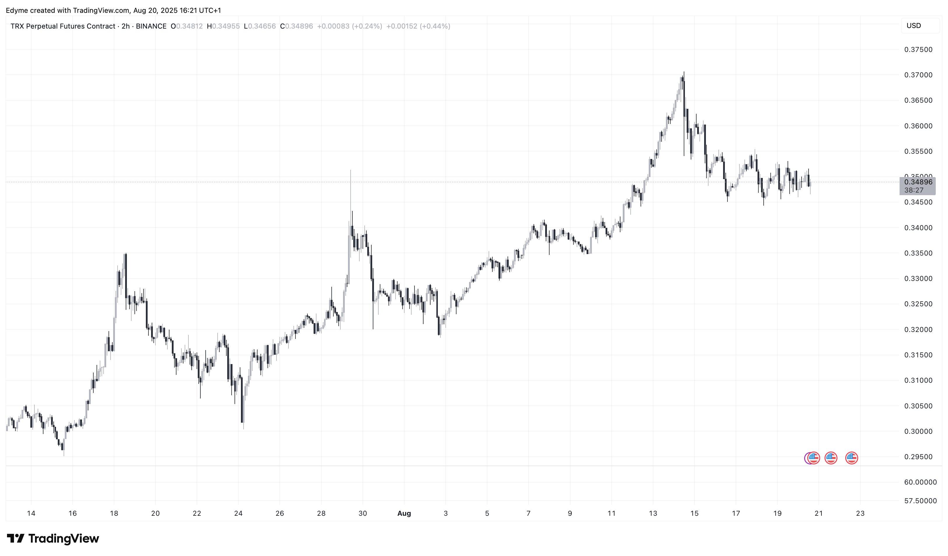TRON (TRX) price chart on TradingView