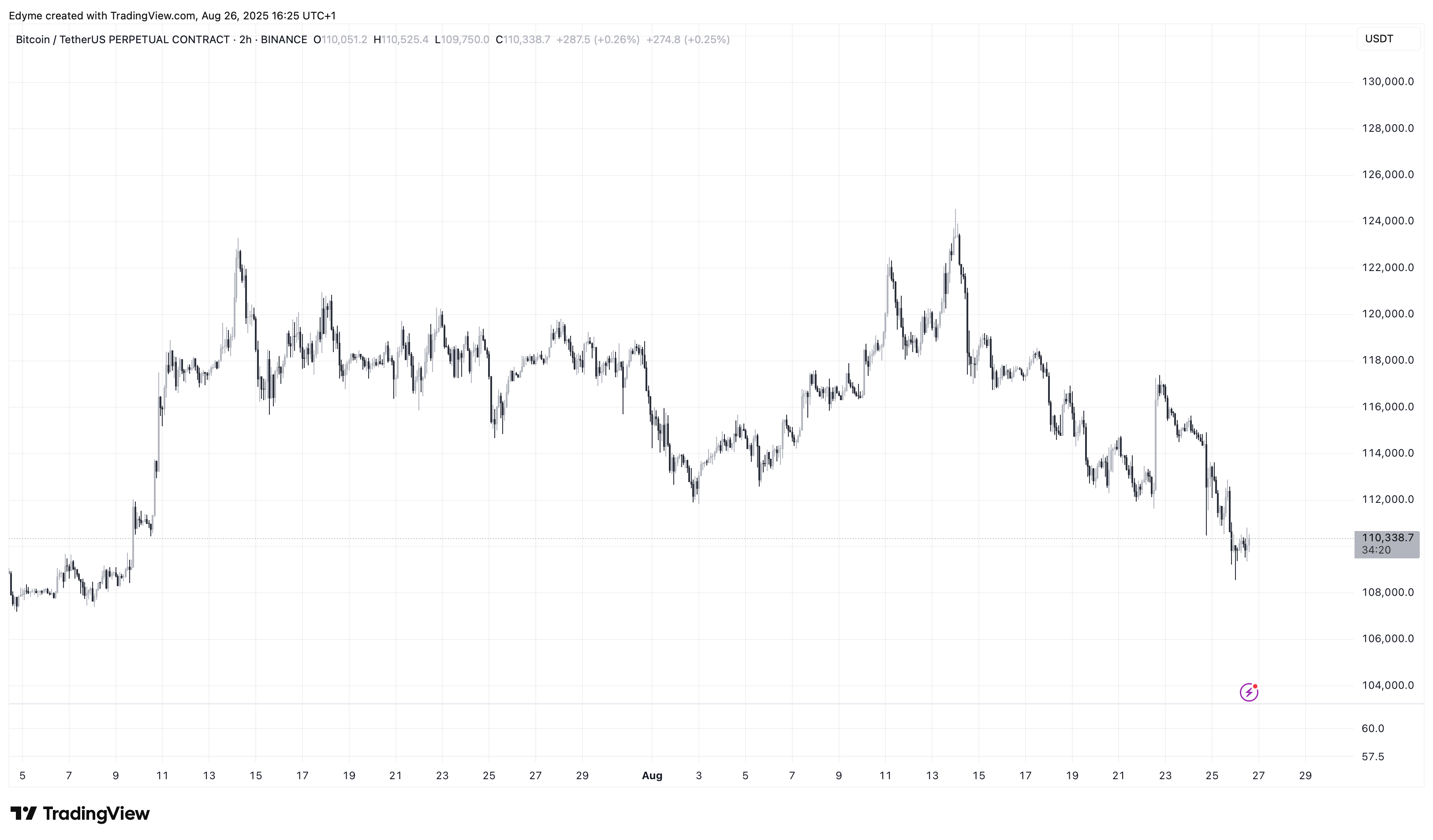 График цены Биткойна (BTC) на TradingView