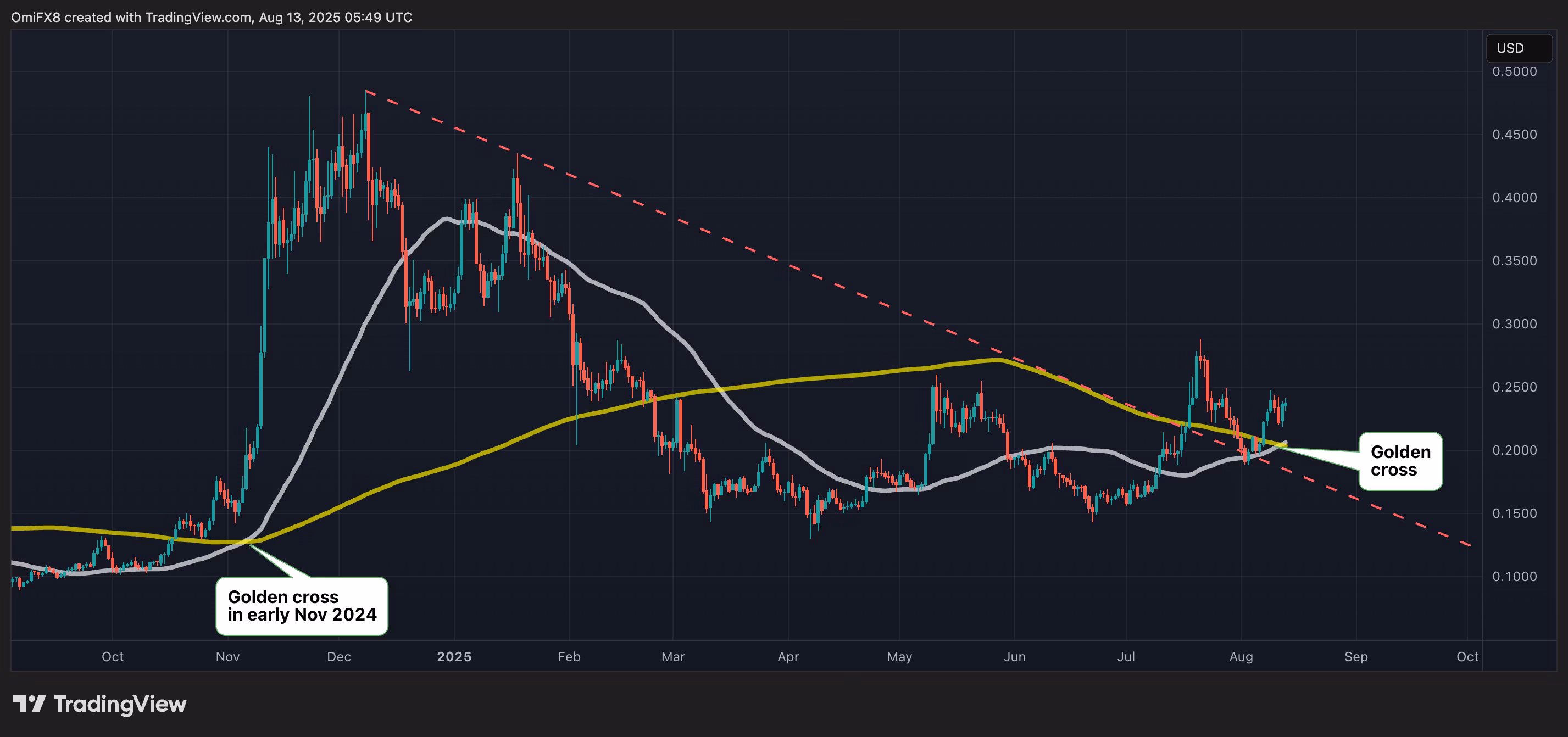DOGE's daily chart. (TradingView)