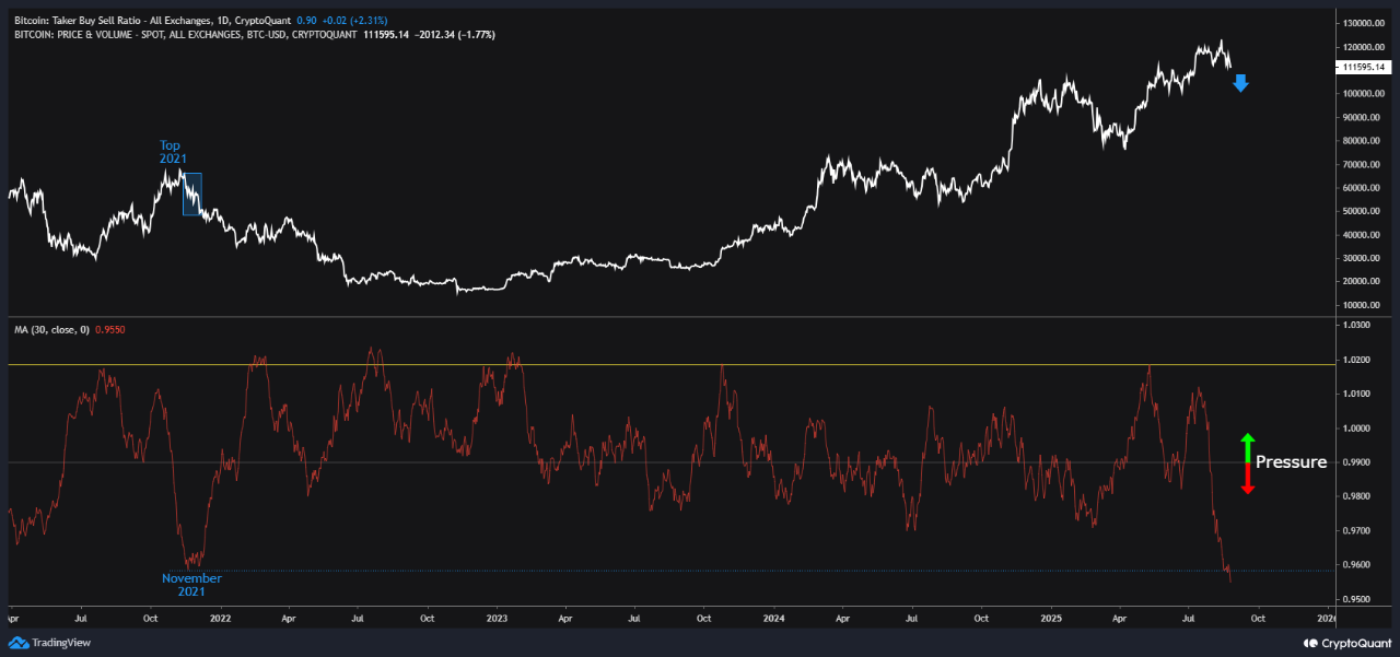 Соотношение покупок и продаж Биткойна.