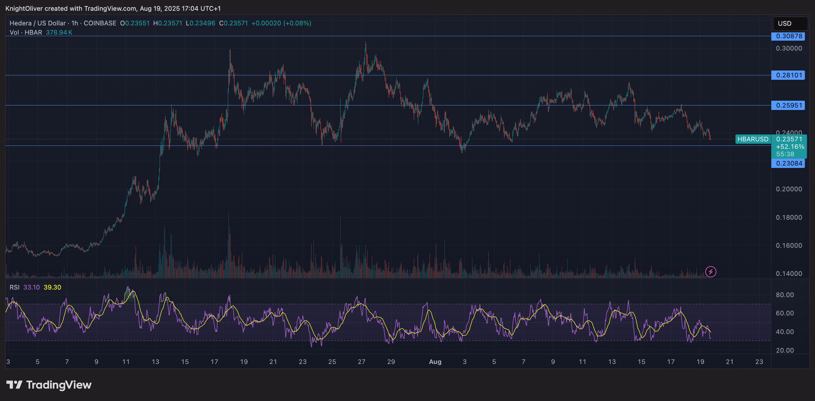 HBAR/USD (TradingView)