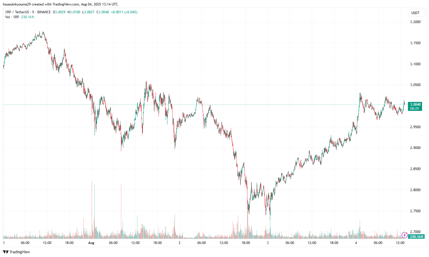 XRP Price Chart