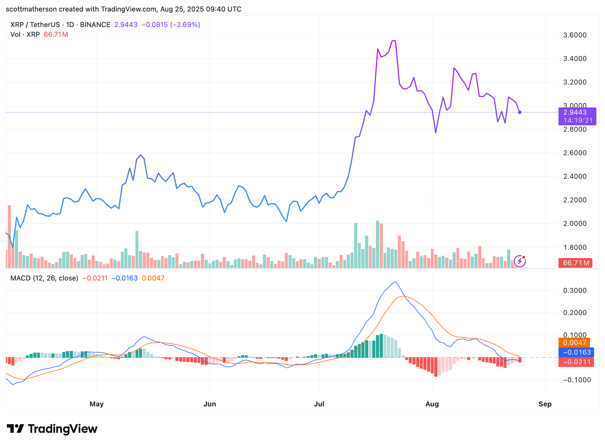 XRP Analysis