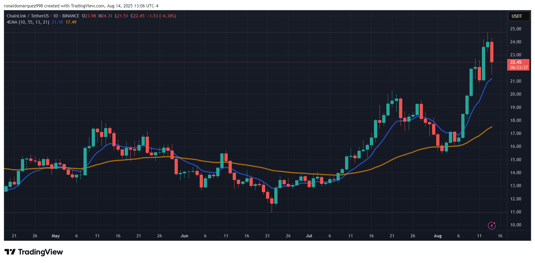 Chainlink