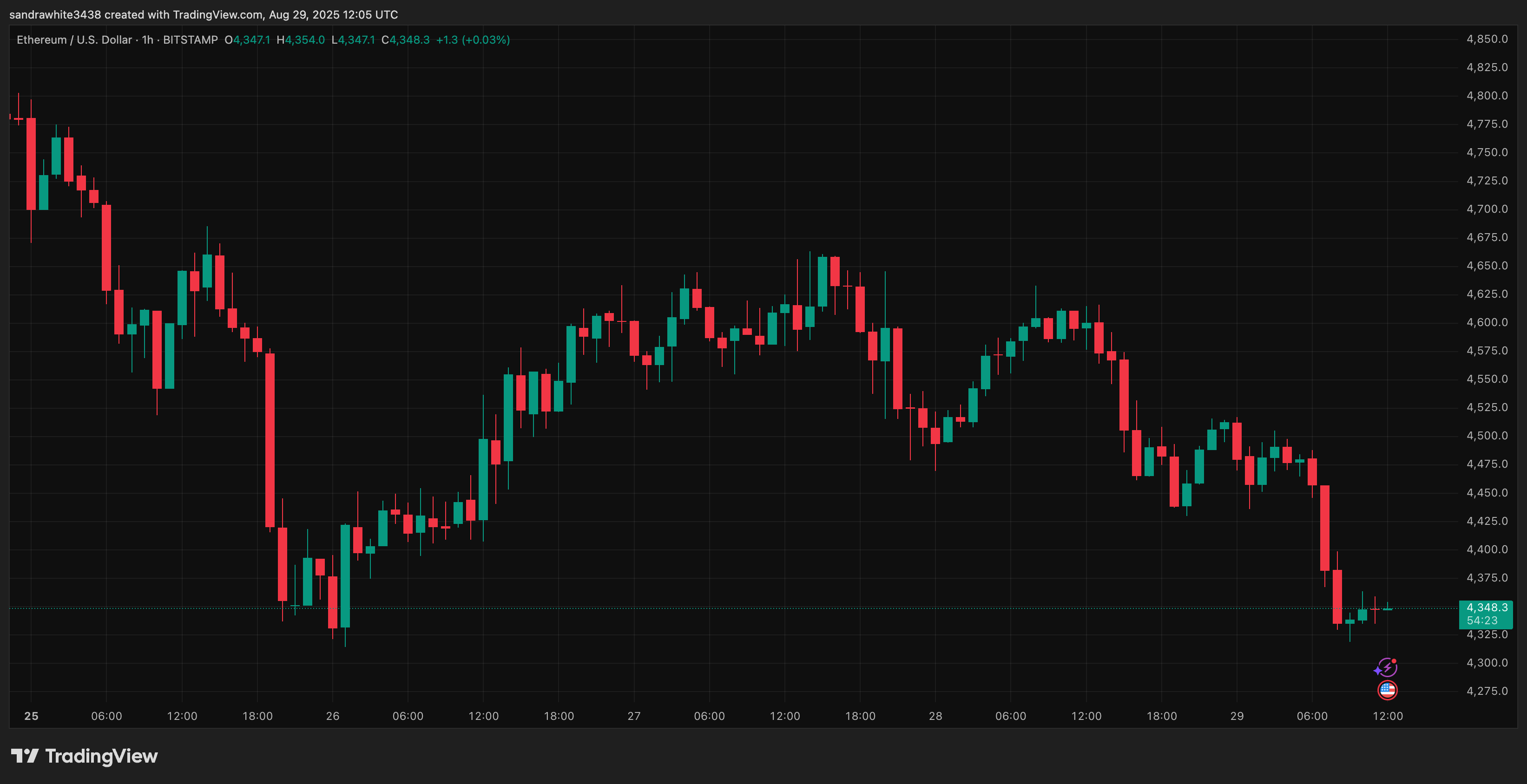 Ethereum price chart from TradingView.com