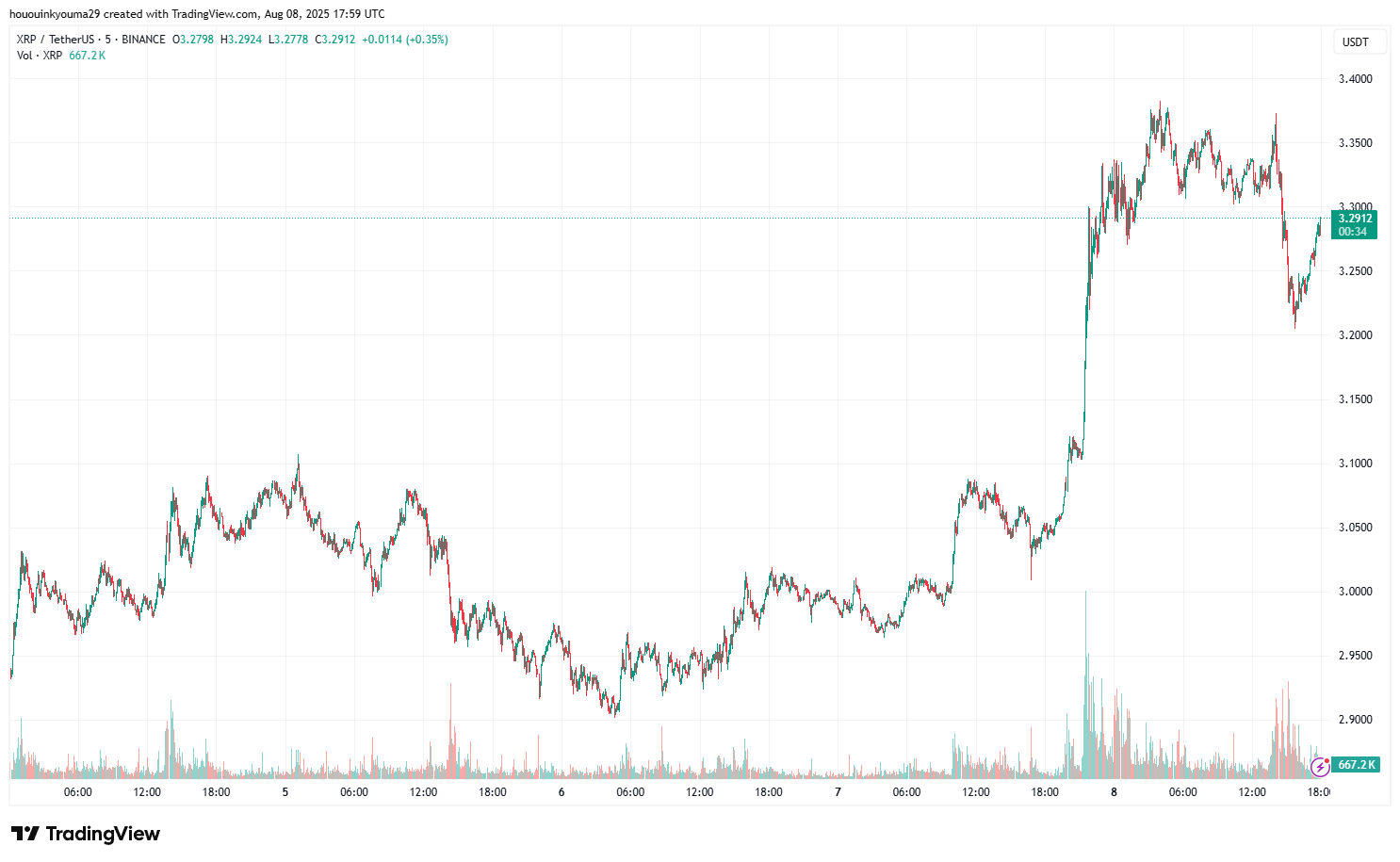 XRP Price Chart