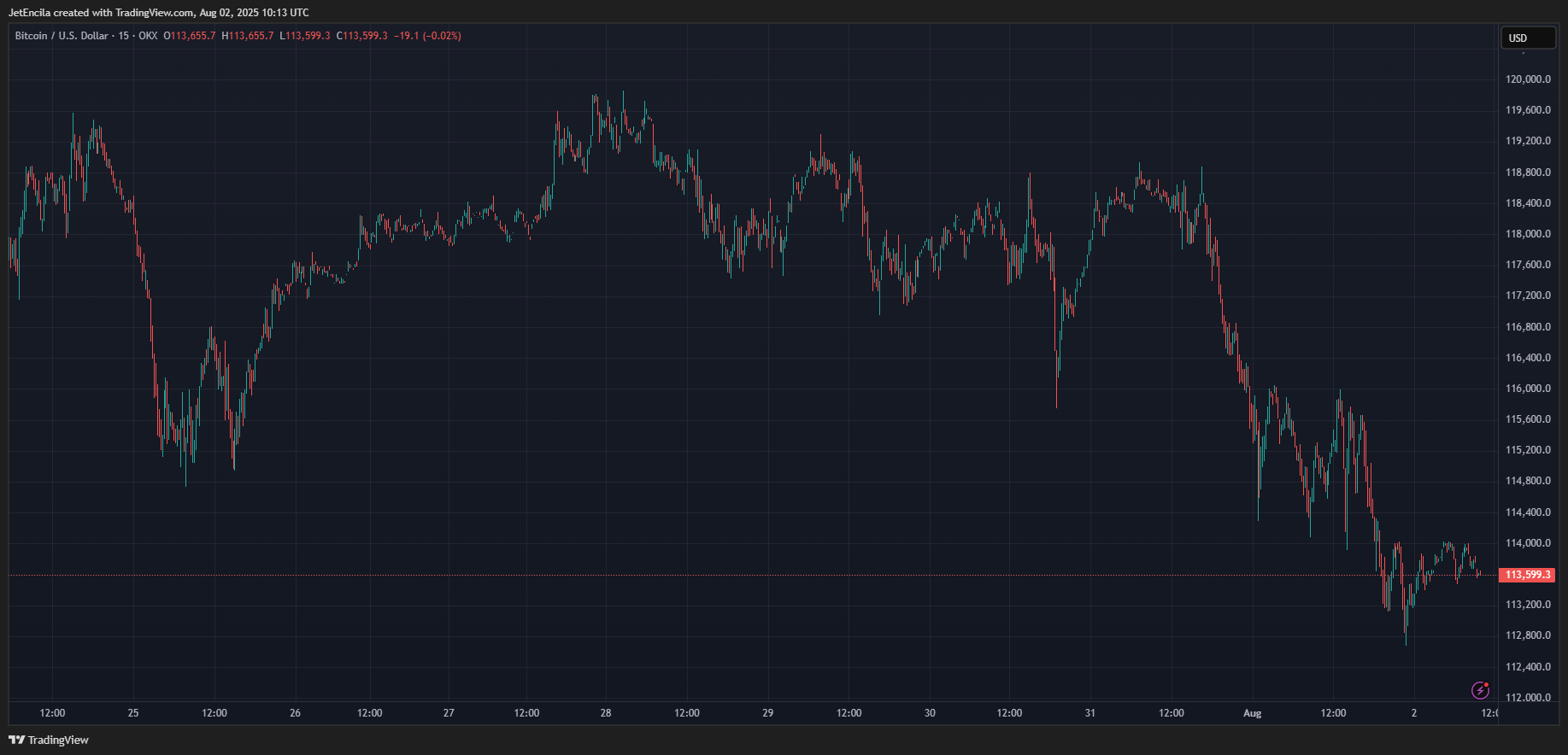 Bitcoin Price Chart