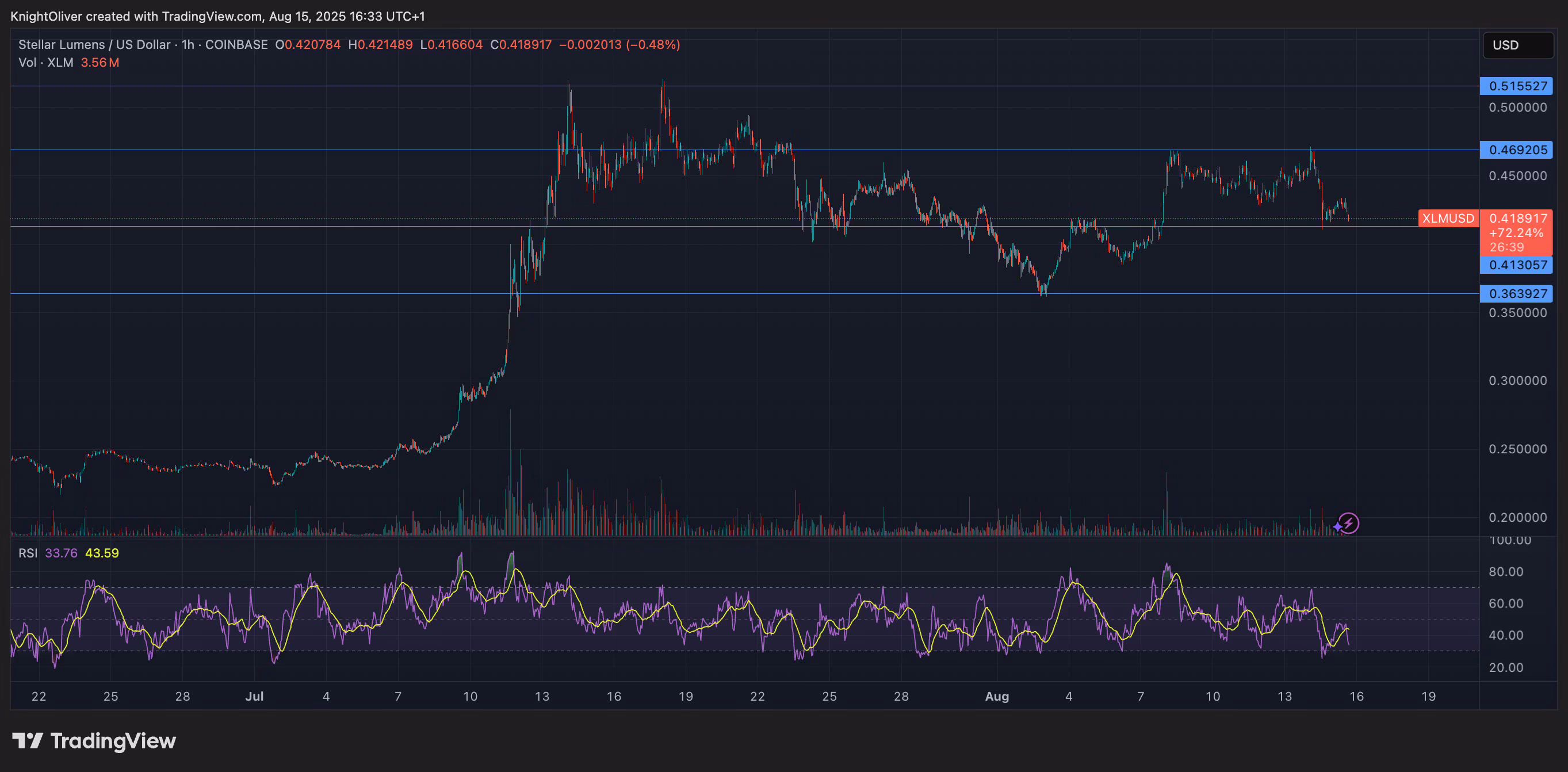 XLM/USD (TradingView)