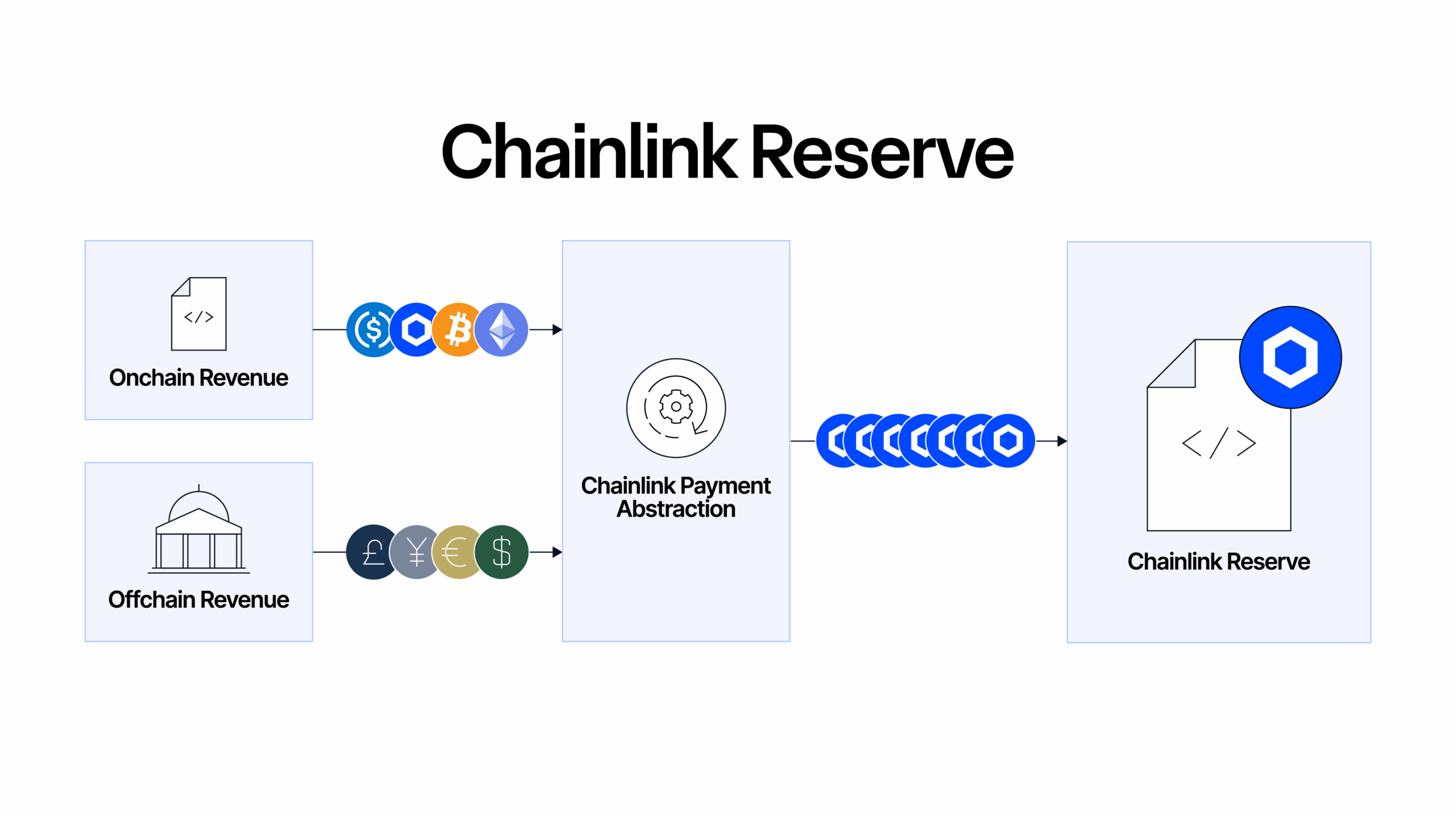Chainlink Reserve (Chainlink)