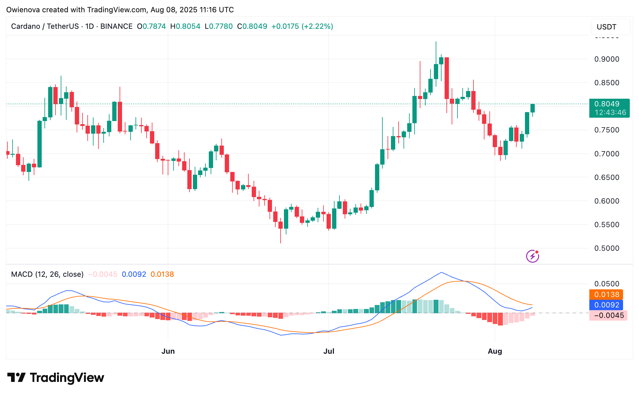 Cardano