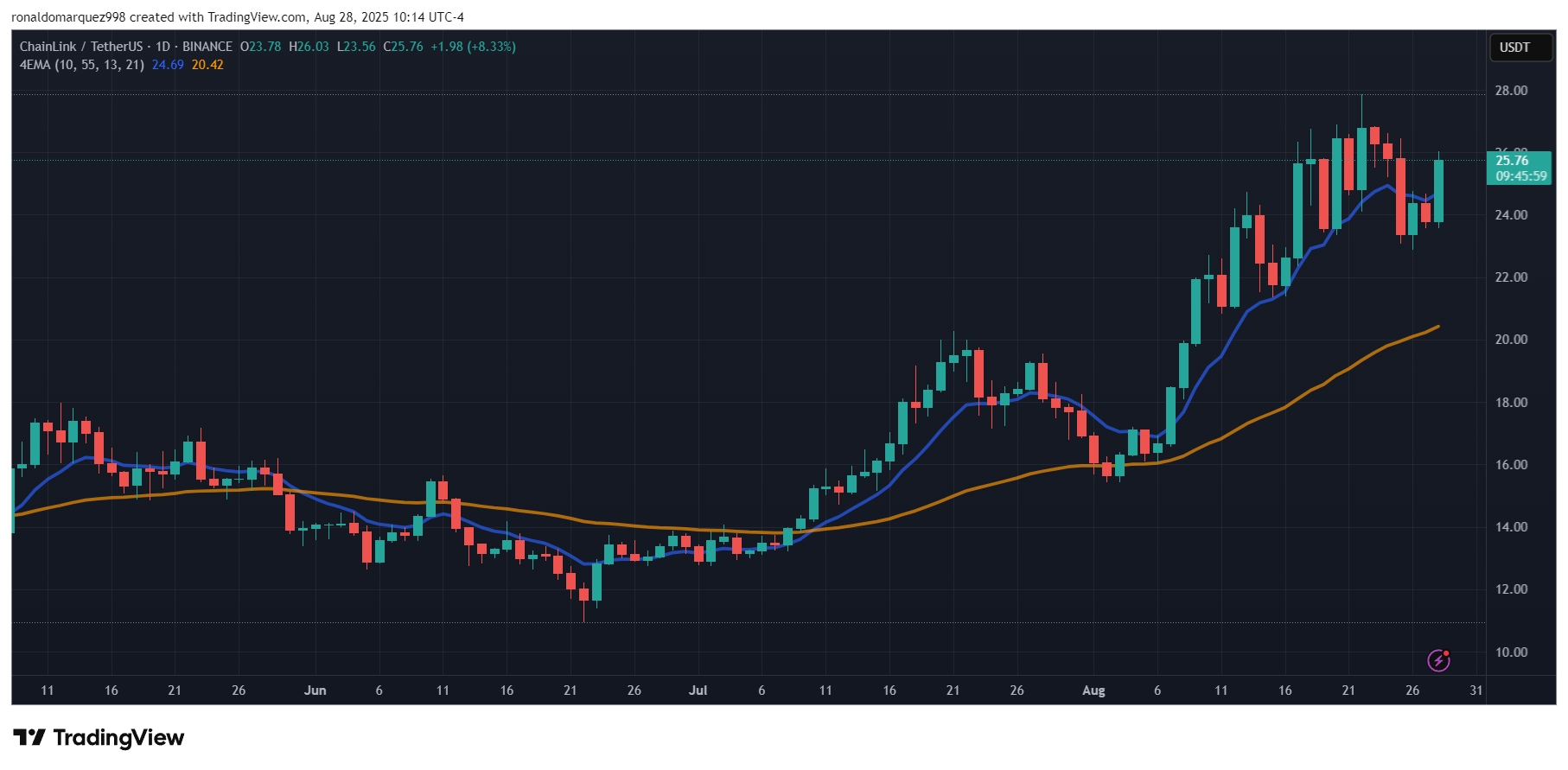 LINK price