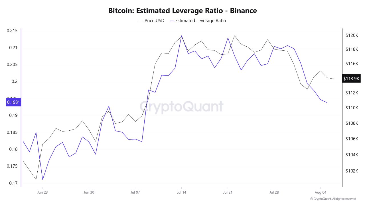 Bitcoin estimated leverage ratio on Binance