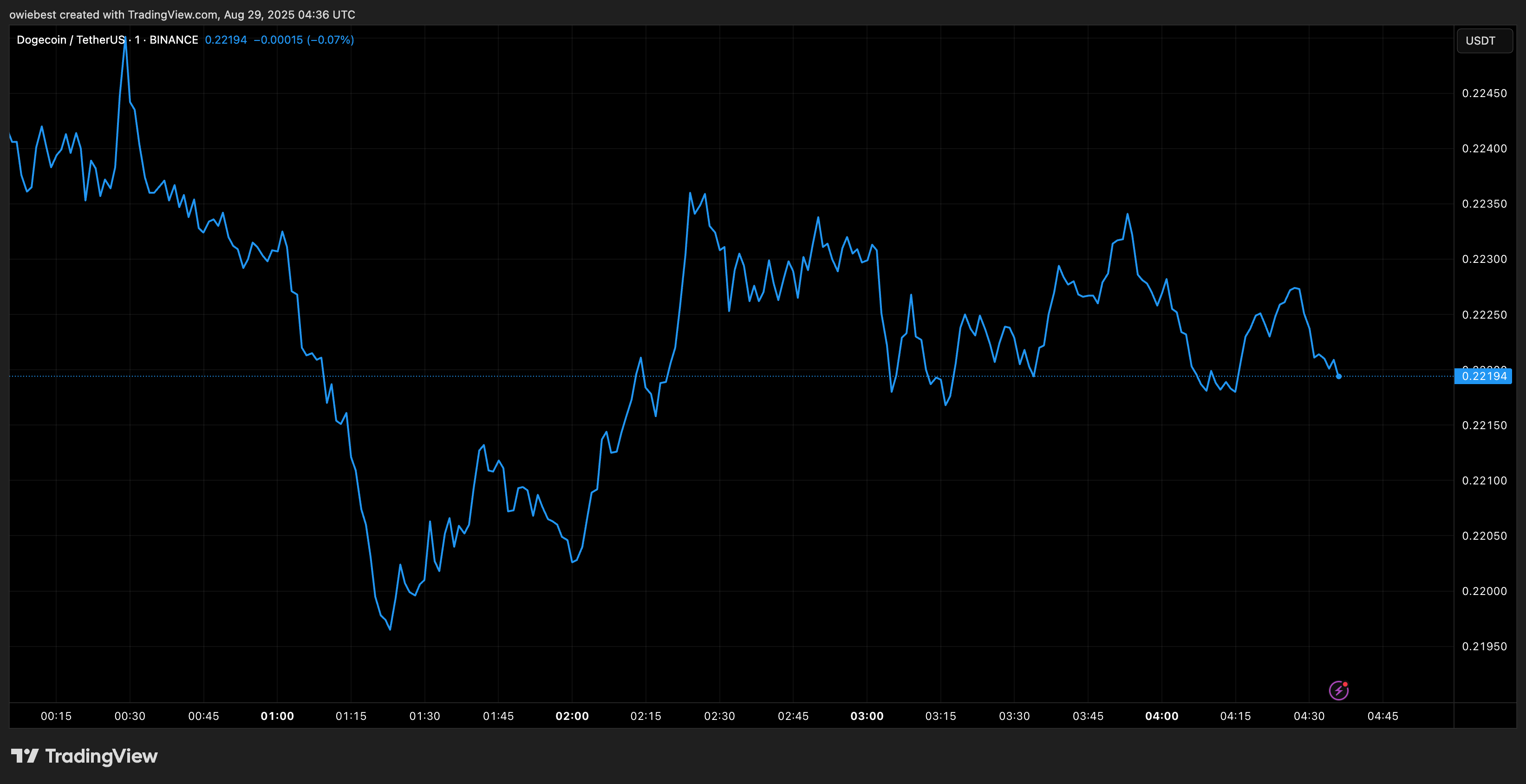 Dogecoin price chart