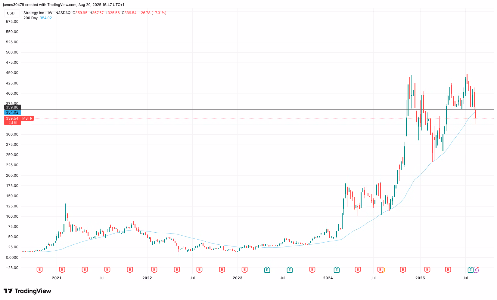 MSTR 200 day moving average (TradingView)