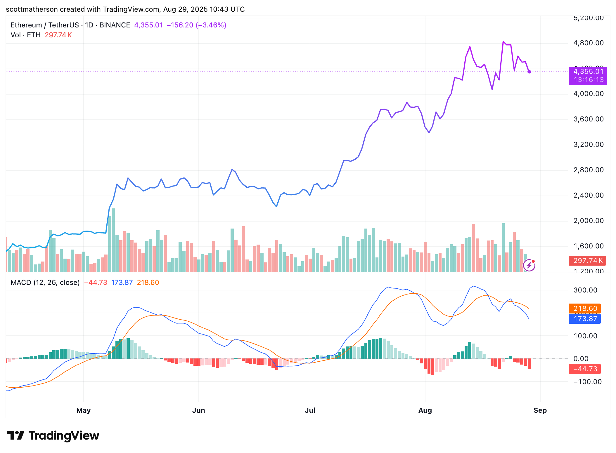 Ethereum