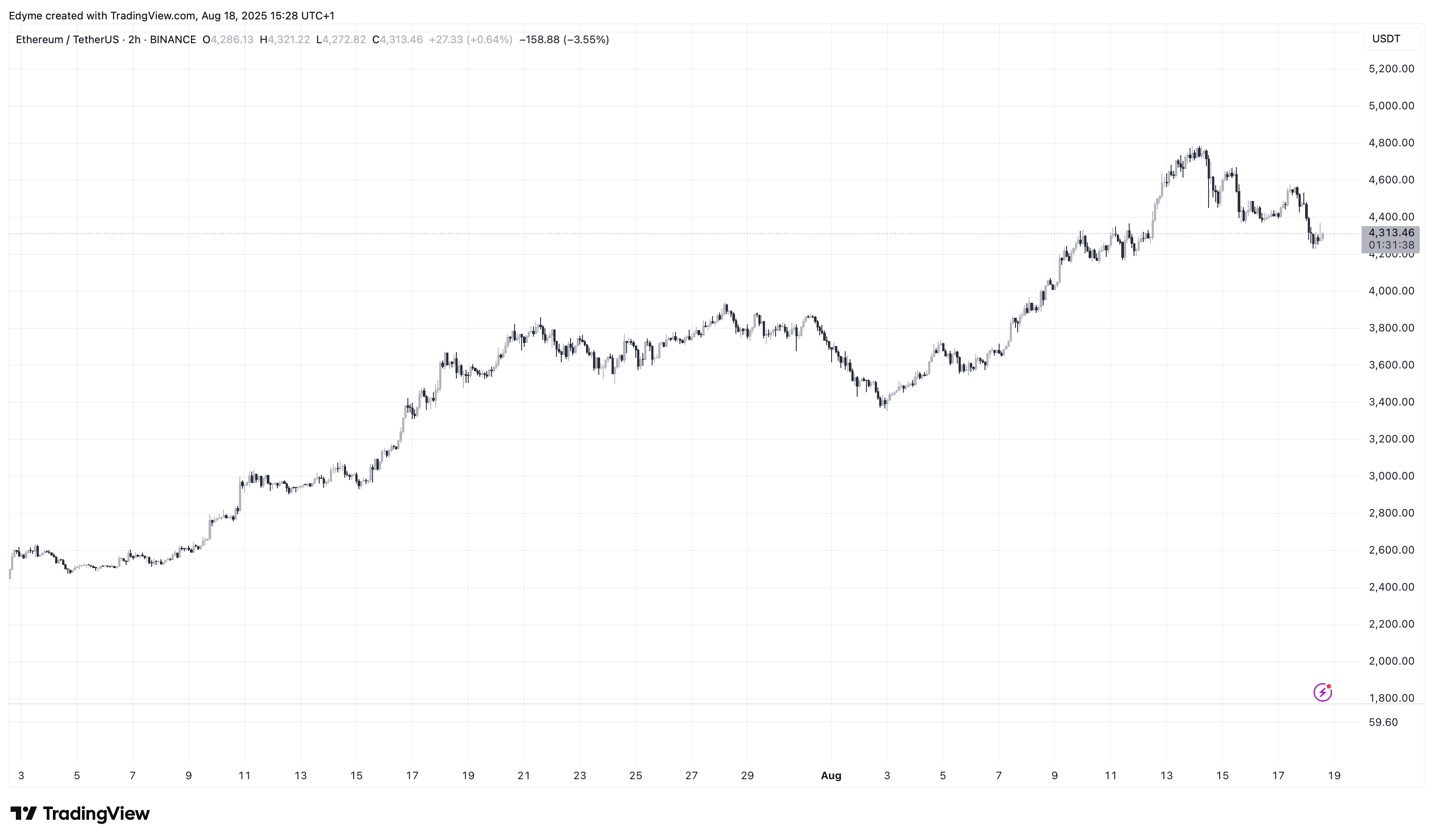 Ethereum (ETH) price chart on TradingView