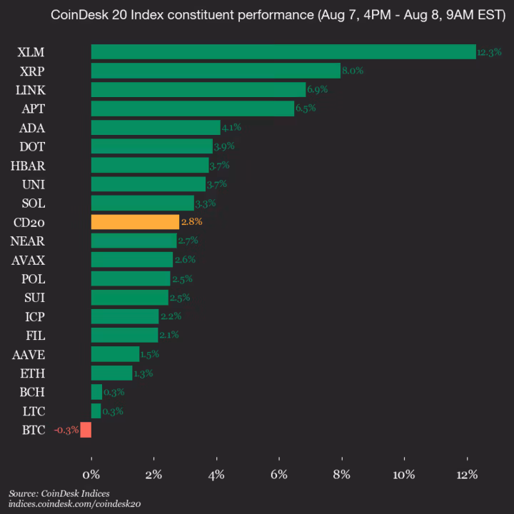 CoinDesk 20 Update