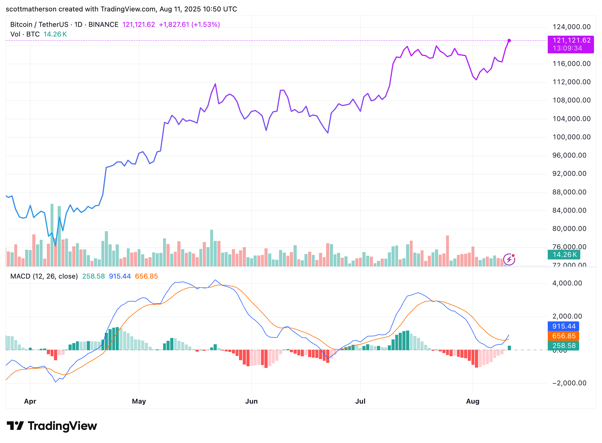 Bitcoin Analysis