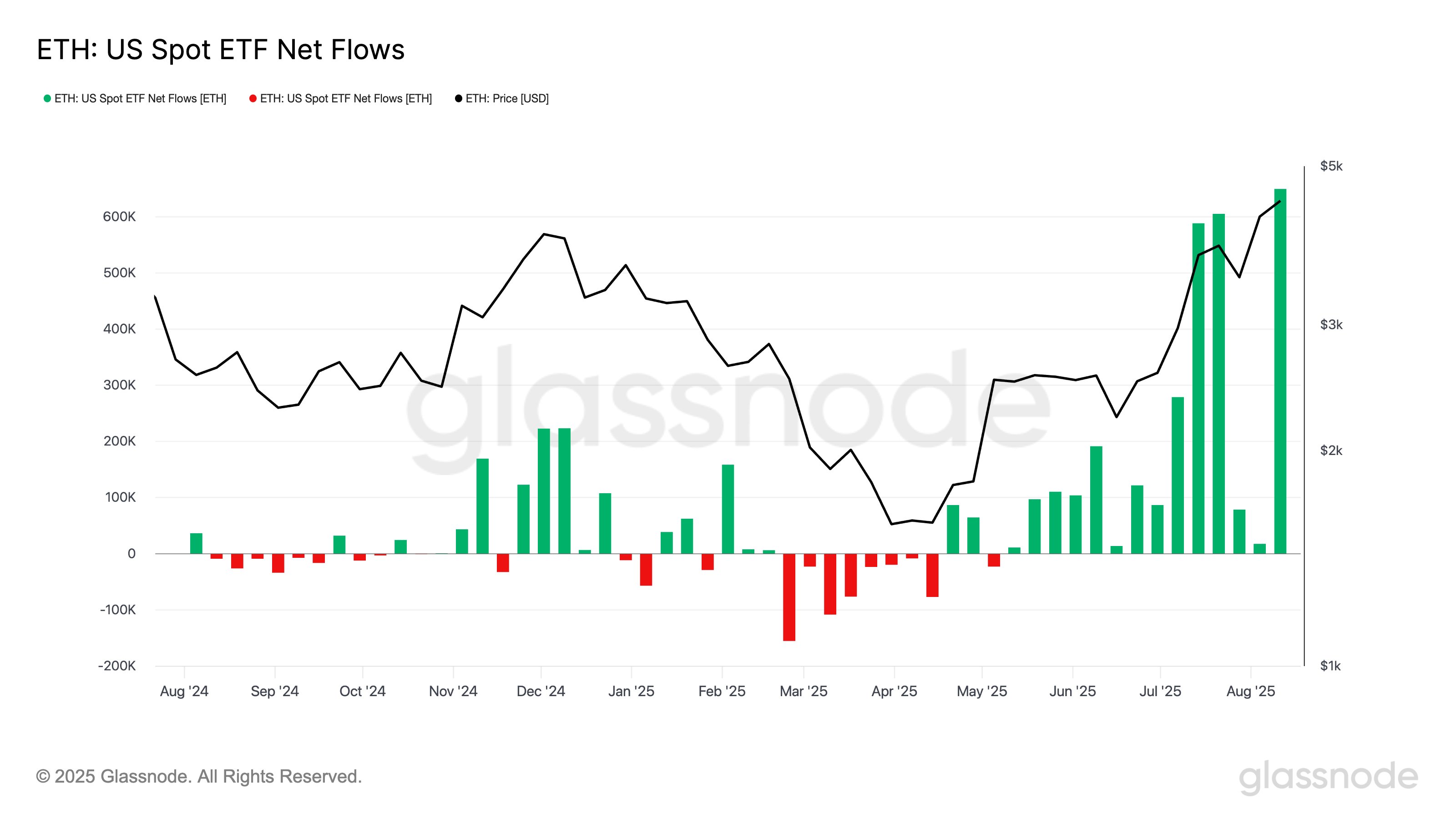 Ethereum Spot ETF Netflows
