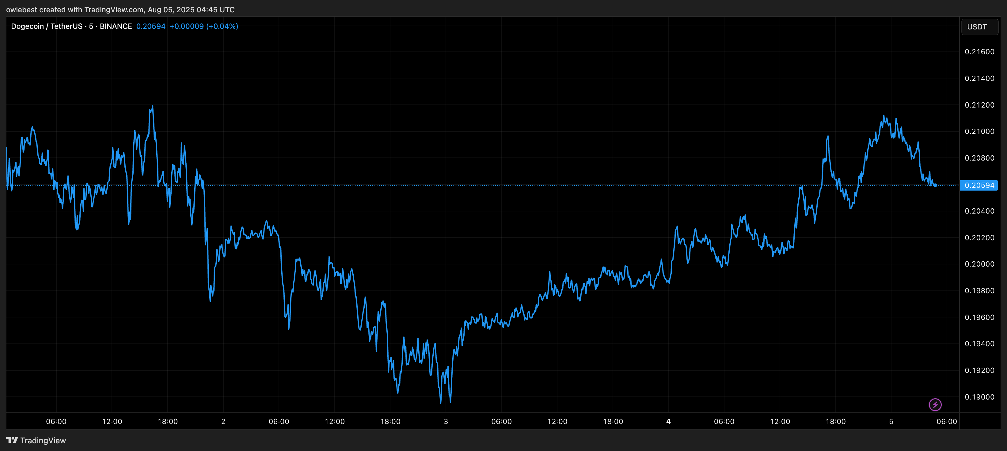 Dogecoin price chart