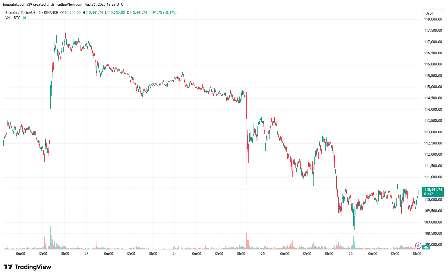 График цены Биткойна