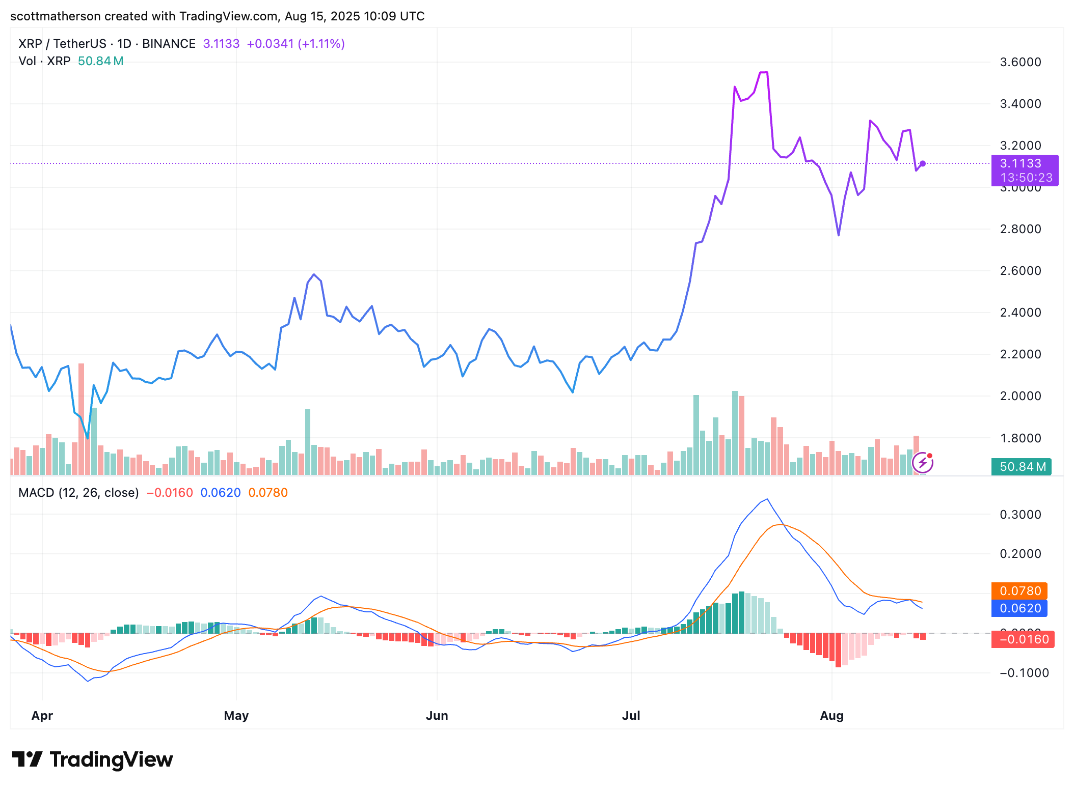 XRP Technical Analysis