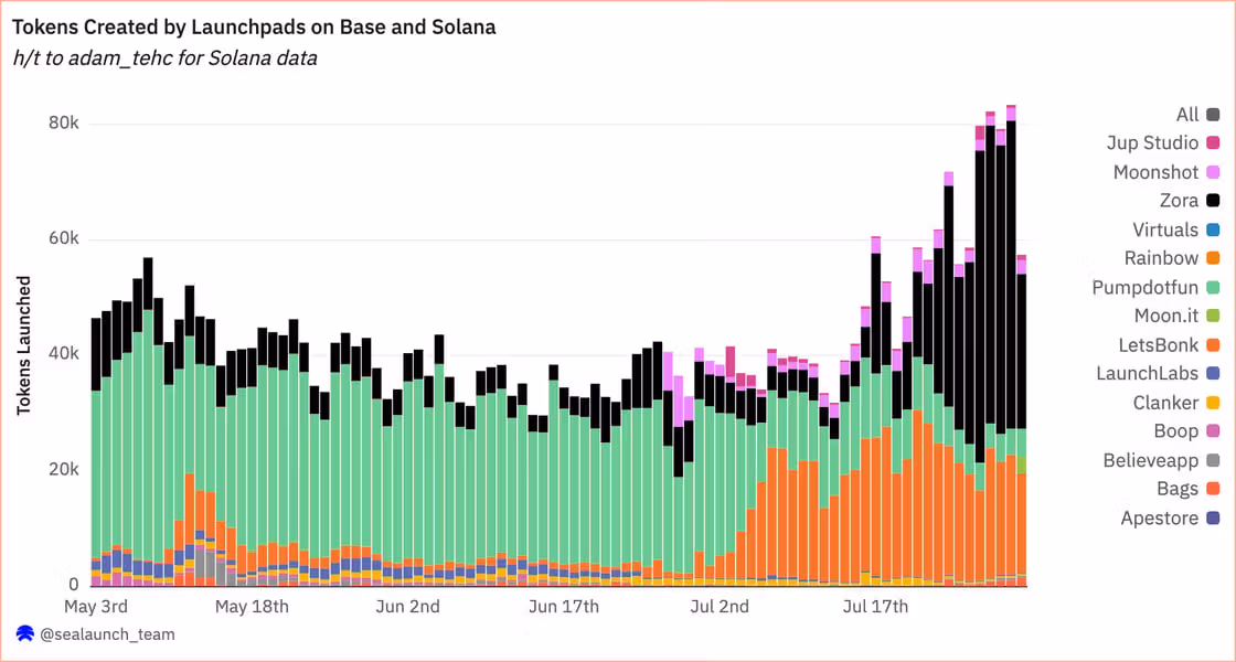 Token creation in Zora (marked in black) has surged. (Dune)