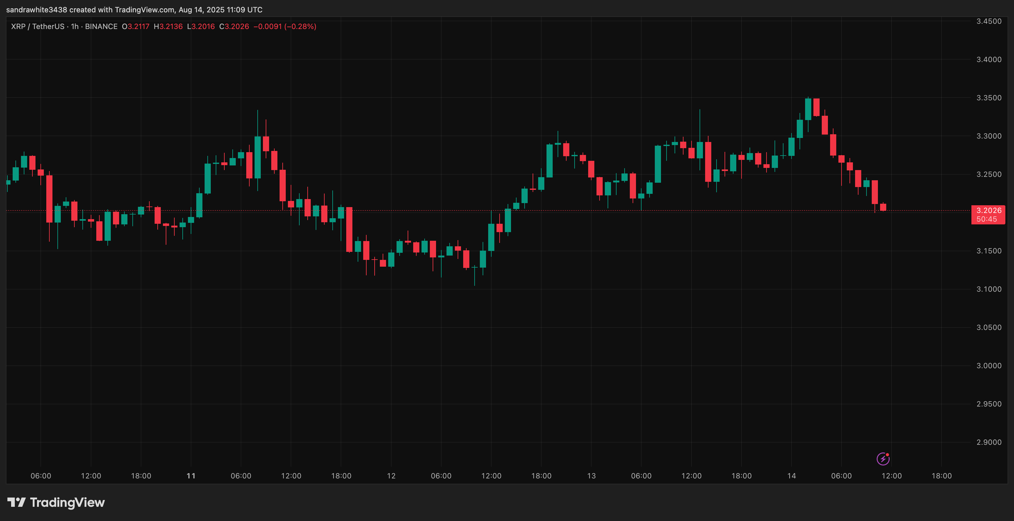 График цены XRP от TradingView.com (Ethereum)