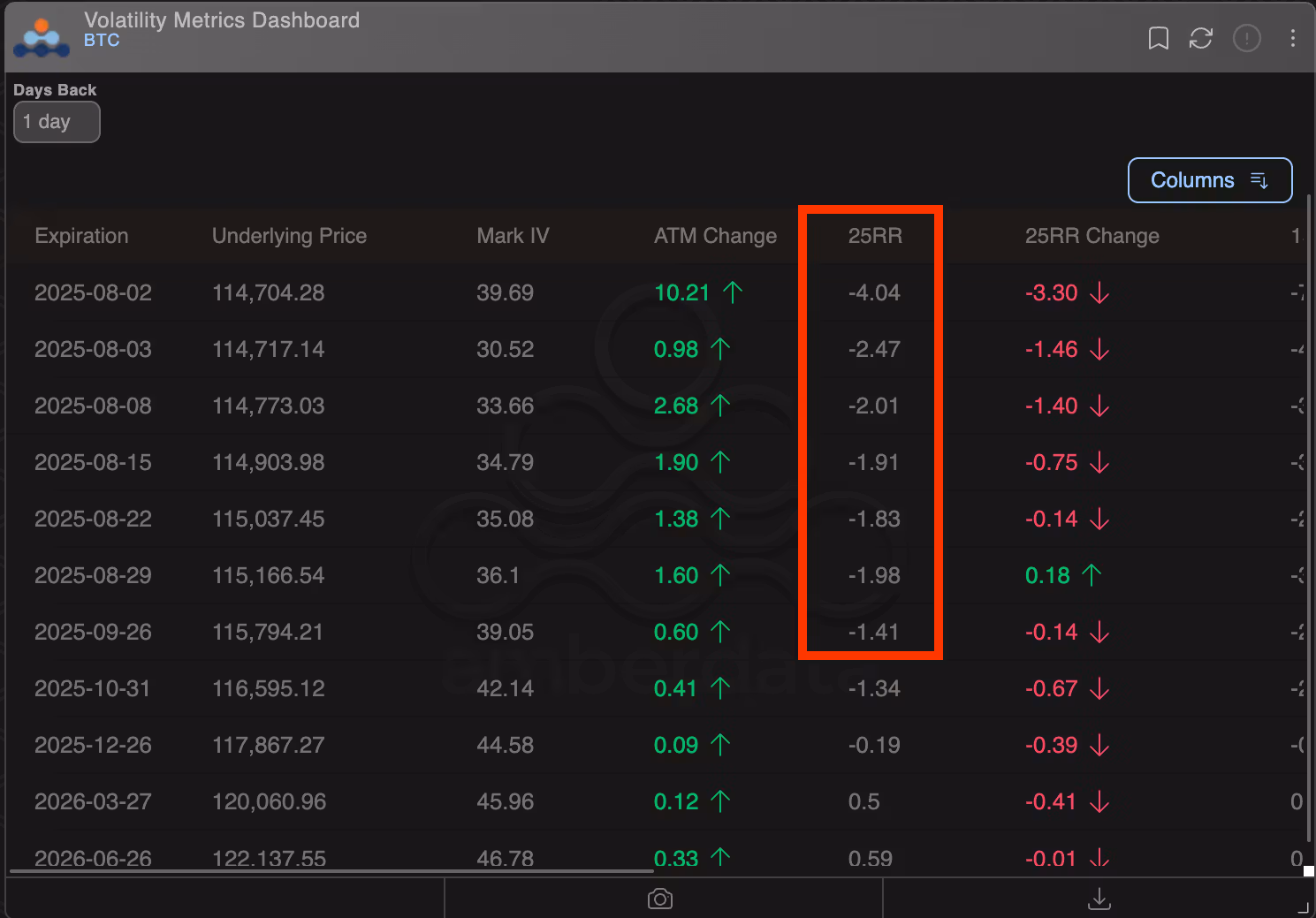 BTC options metrics. (Deribit/Amberdata)