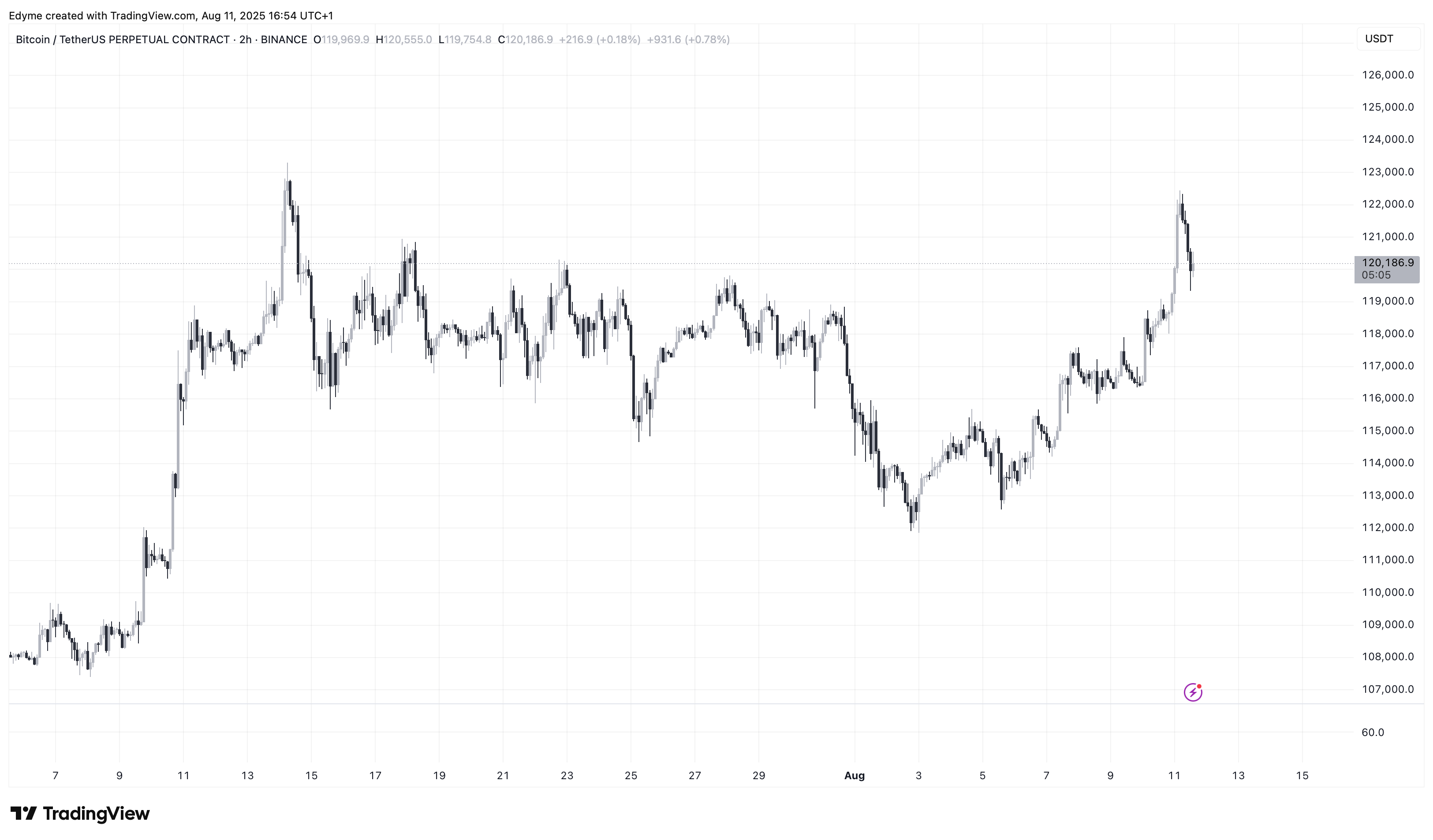 Bitcoin (BTC) price chart on TradingView
