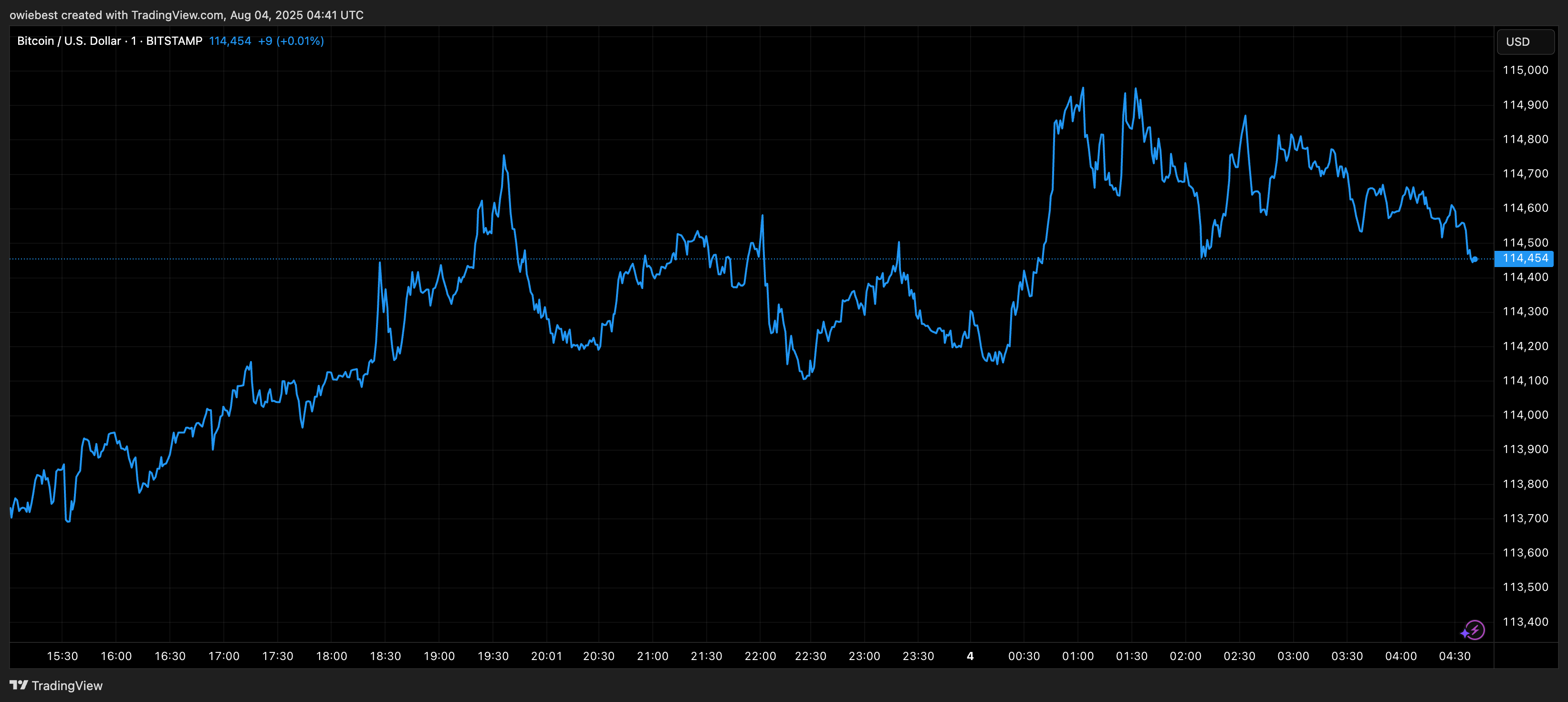 График цены Биткойна с TradingView.com