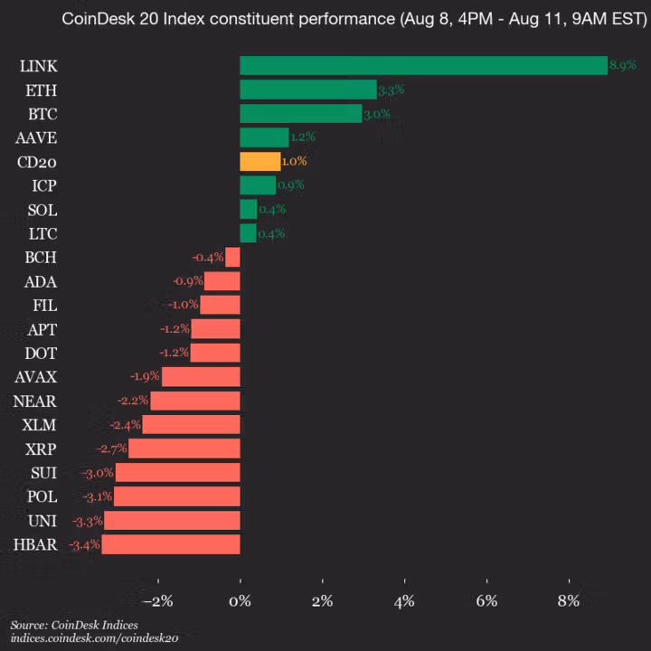 CoinDesk 20 Update Chart