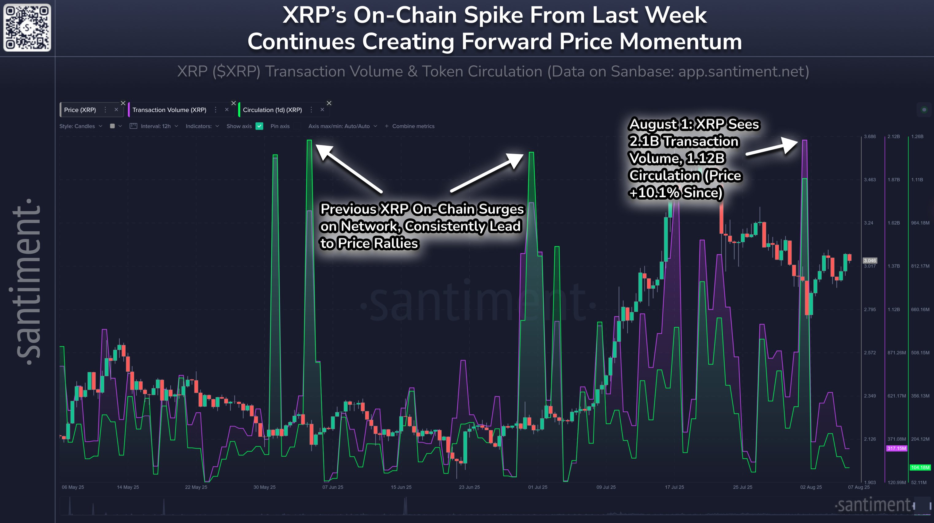 XRP Transaction Volume & Circulation