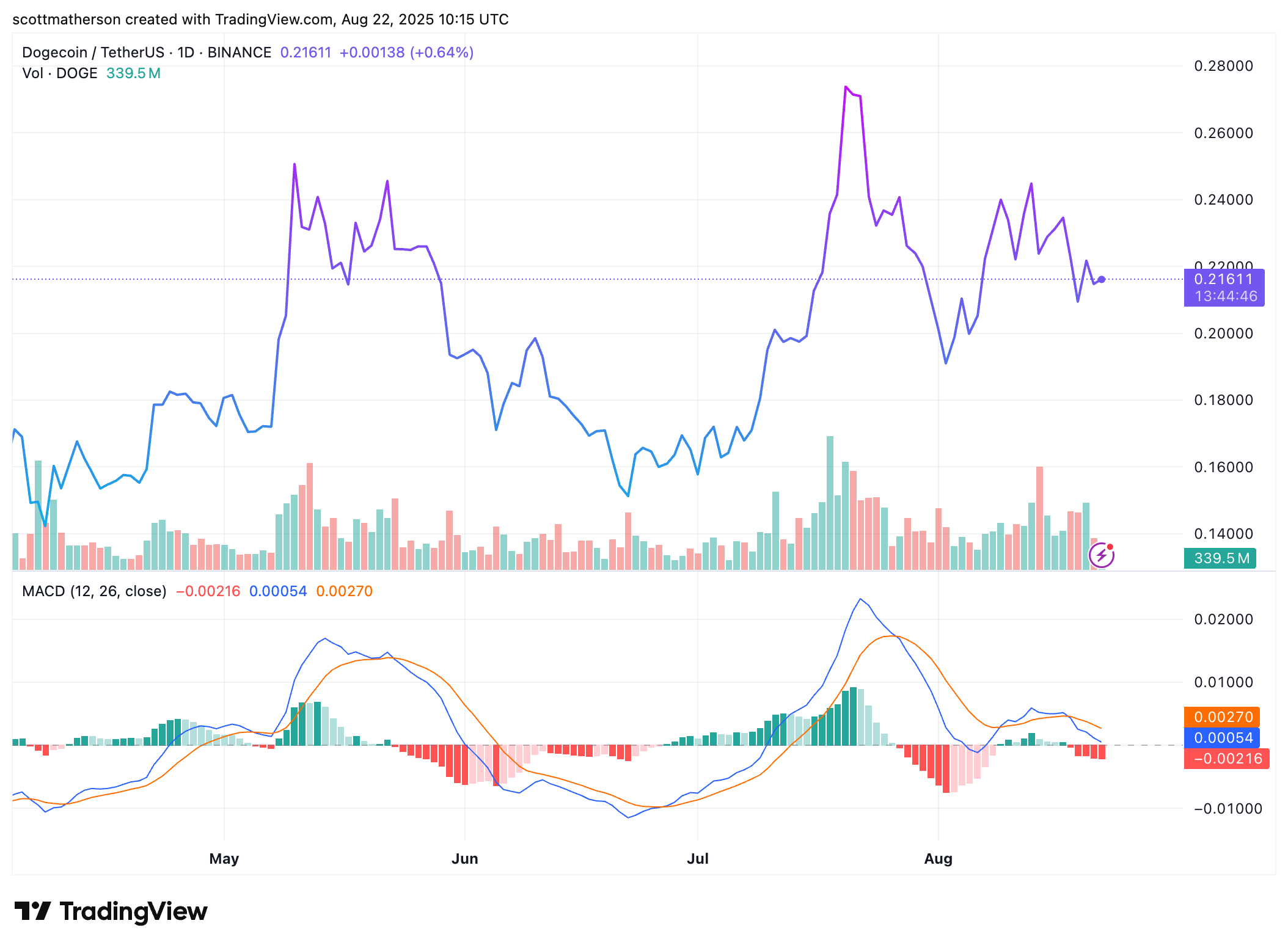 Dogecoin