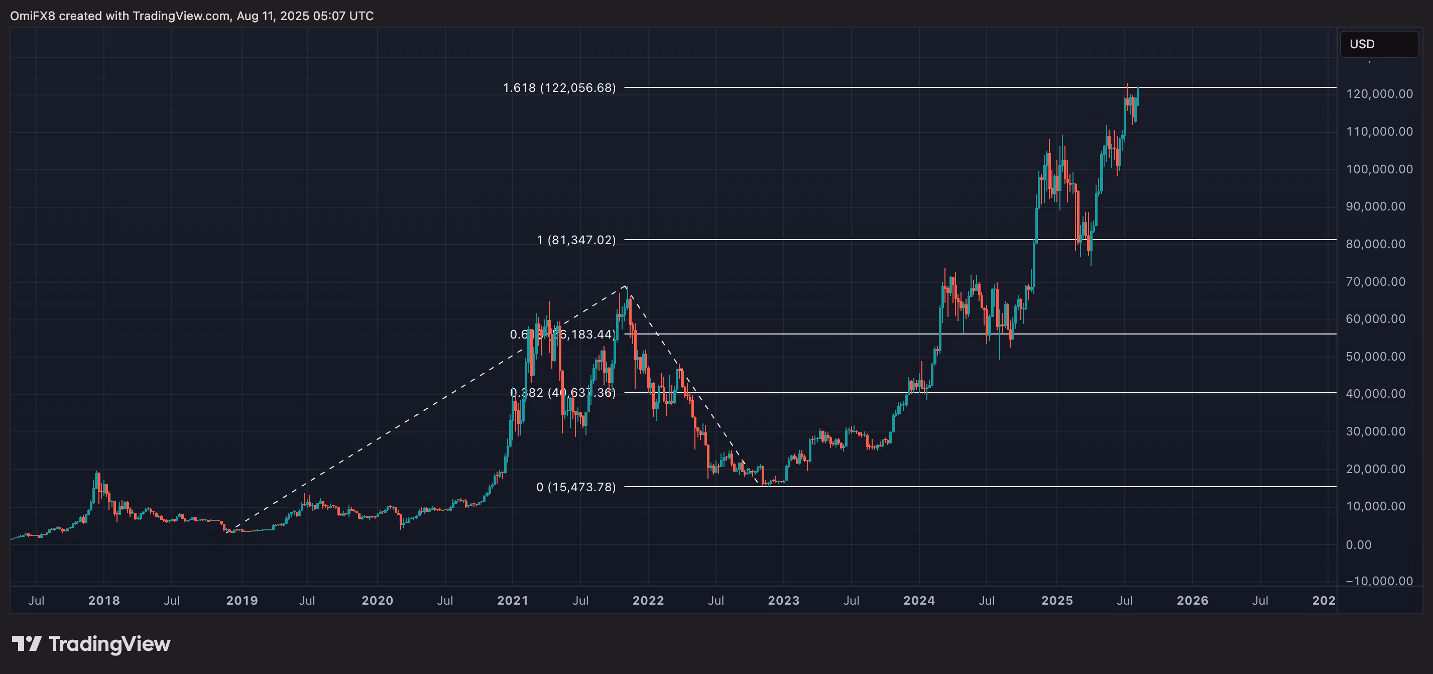 BTC. (TradingView/CoinDesk)