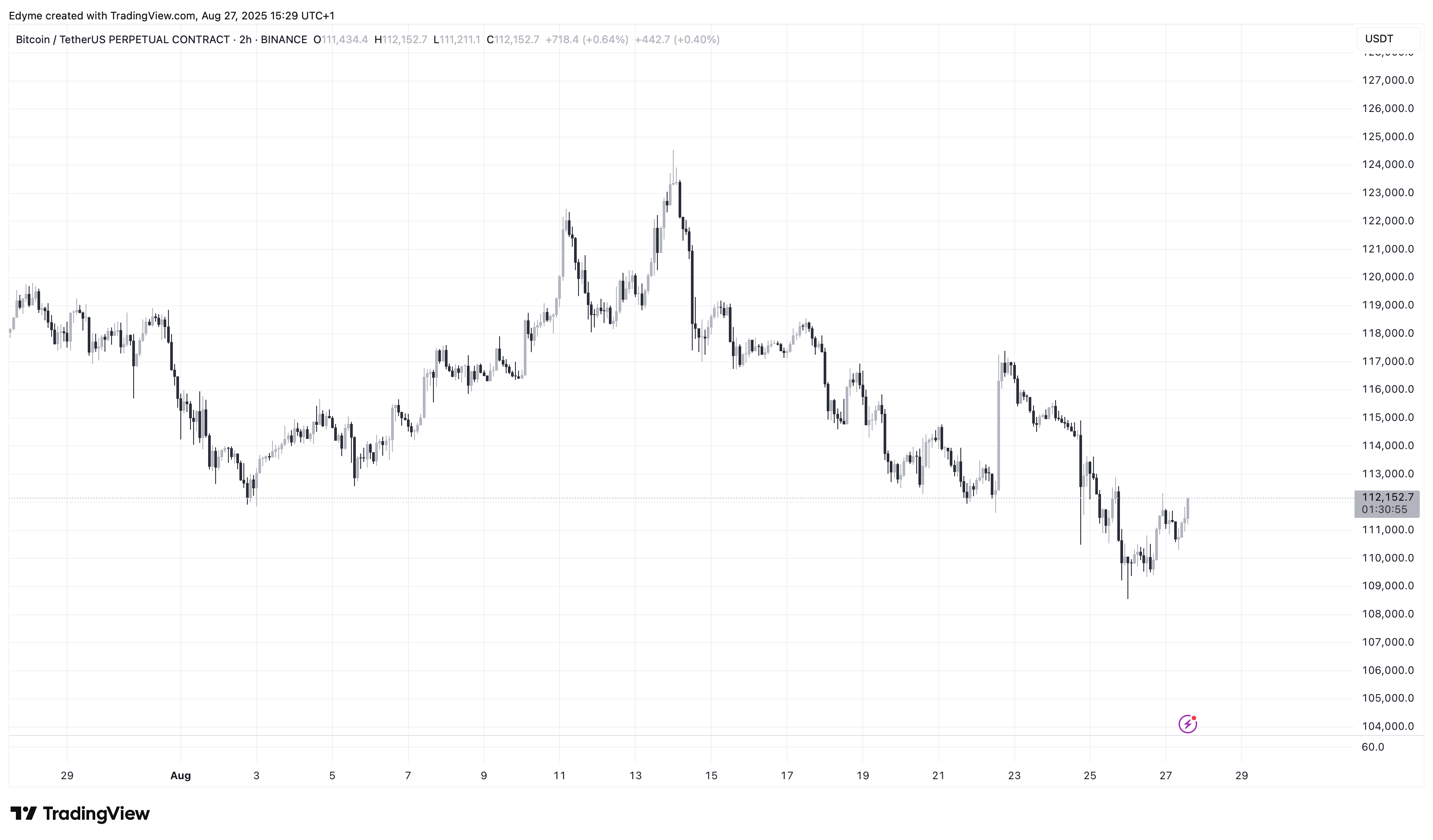 График цены биткойна