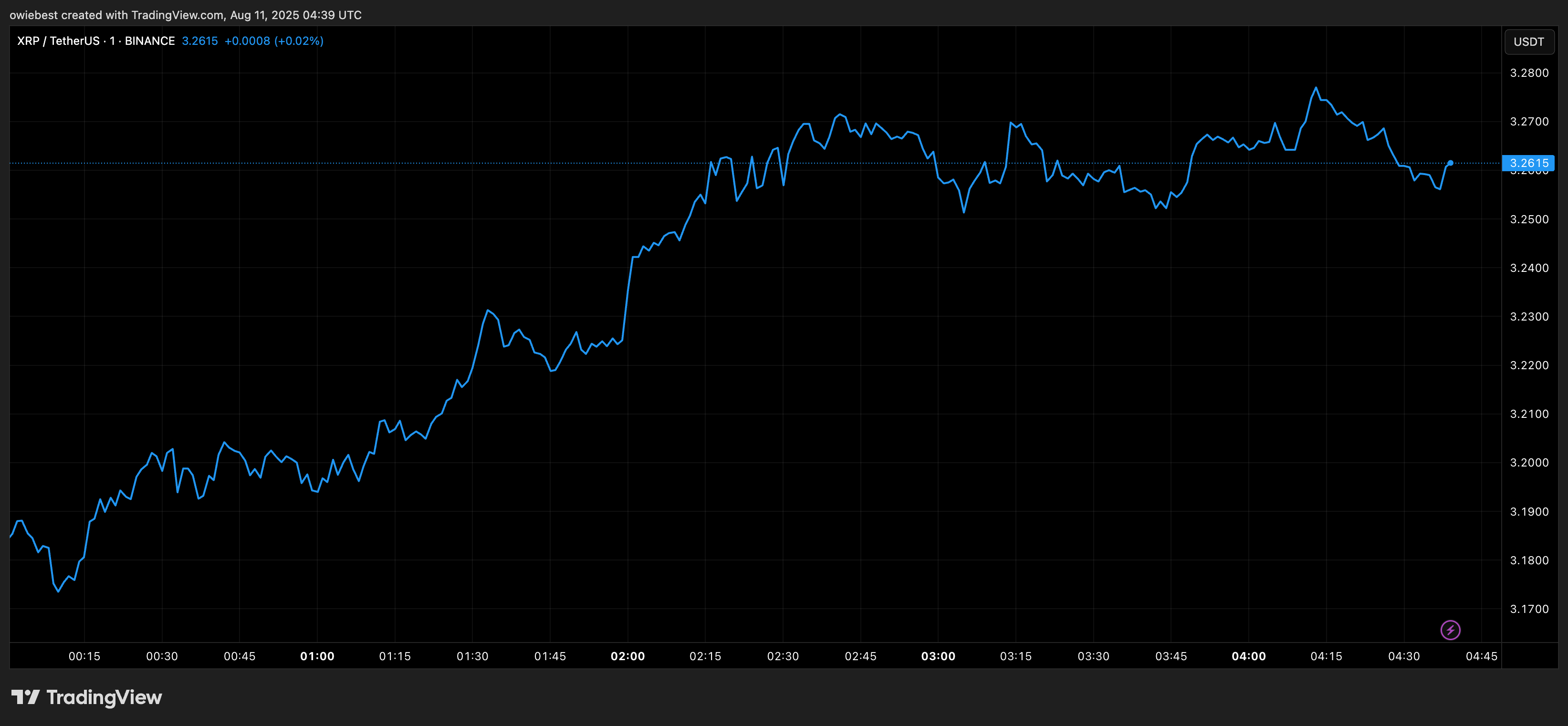 XRP price chart