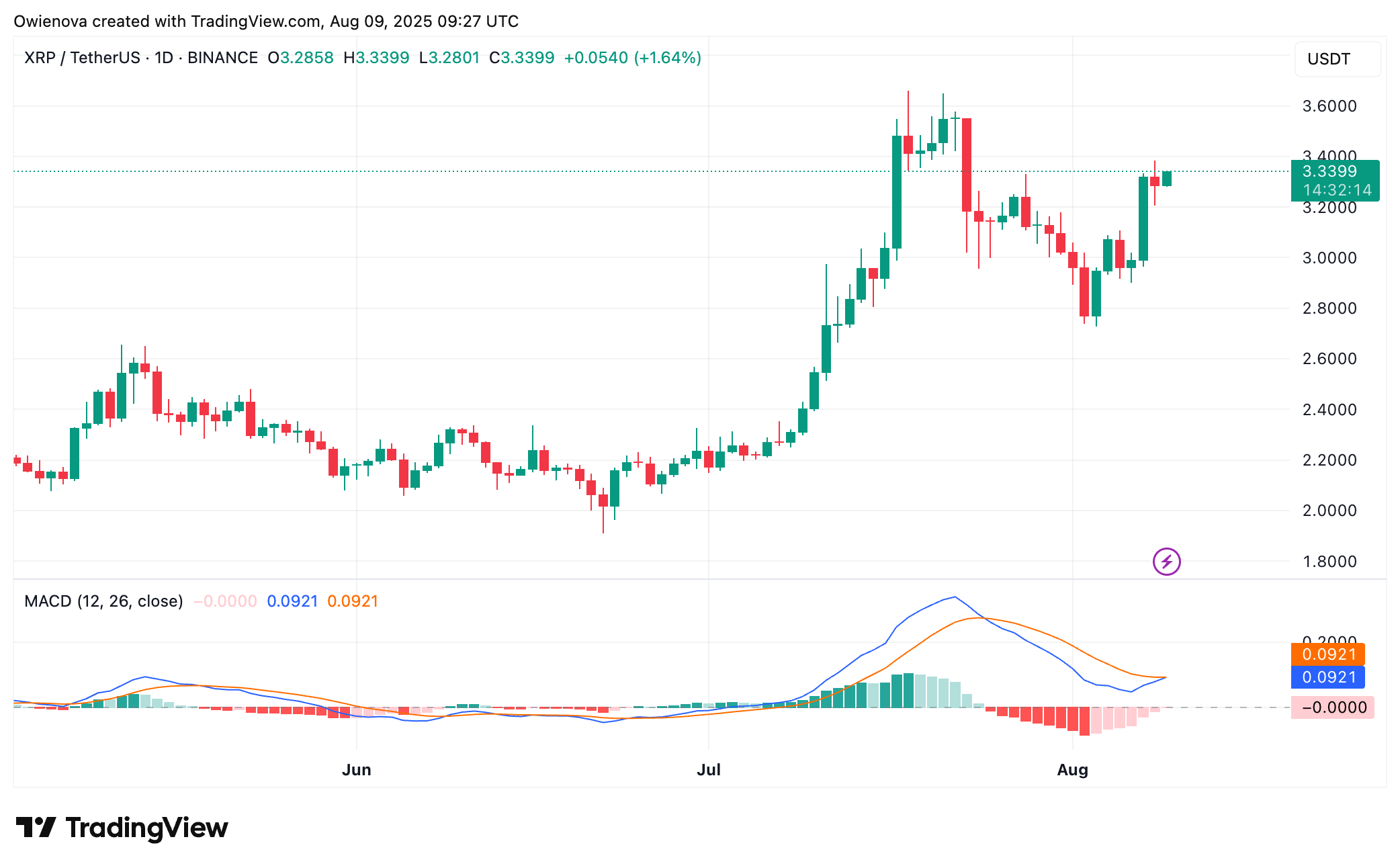 XRP Price Action