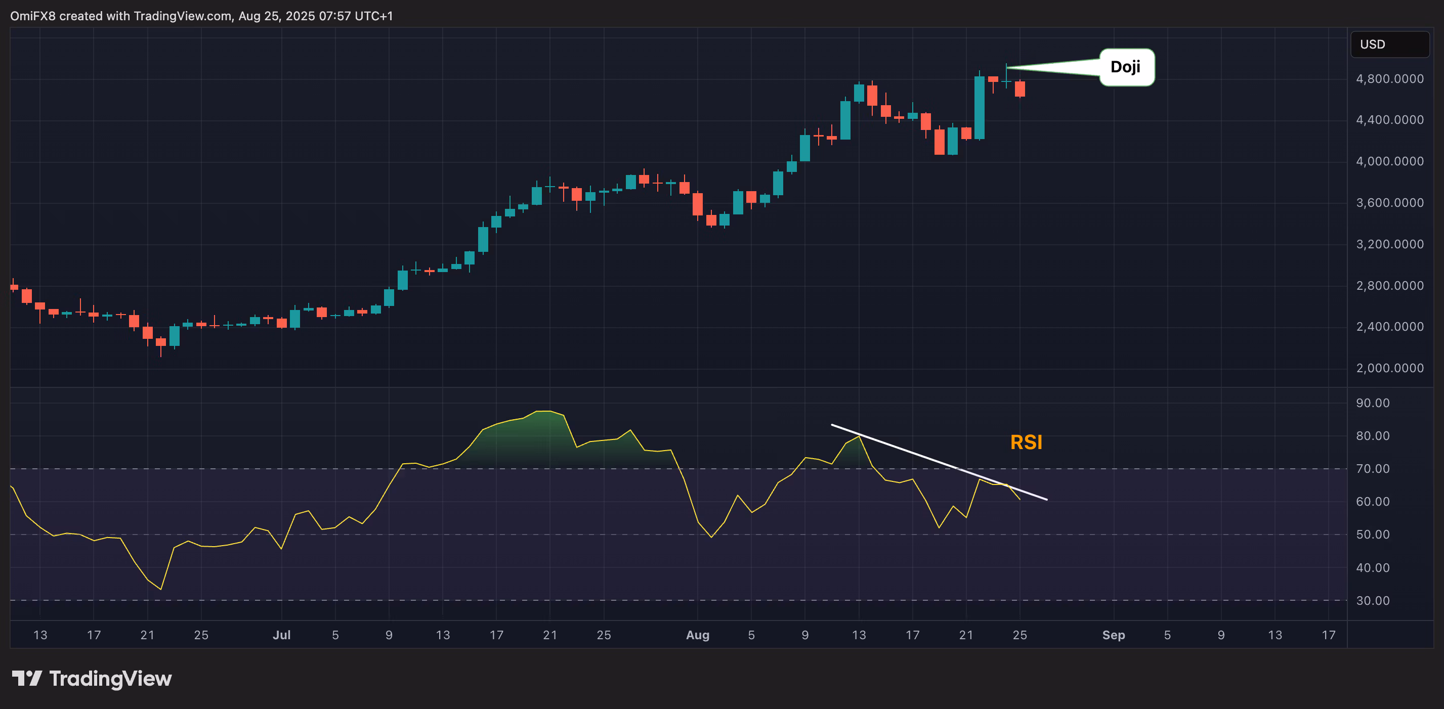 Дневной график ETH.