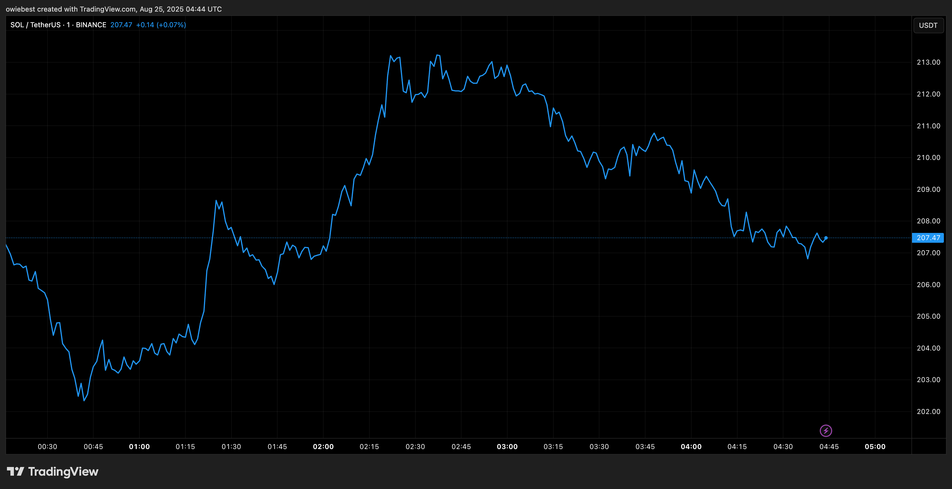 График цены Solana с TradingView.com