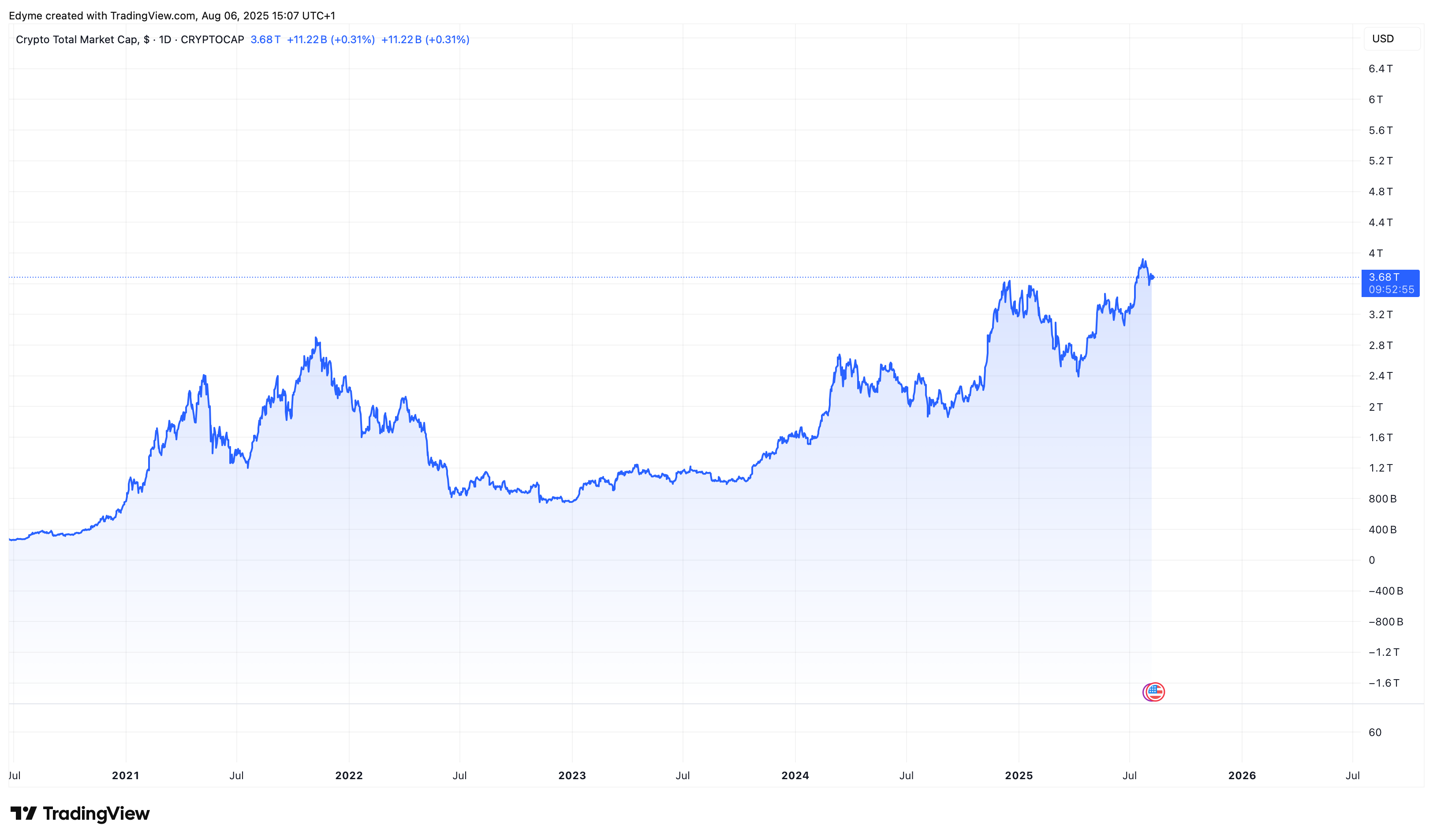 The global crypto market cap valuation on TradingView