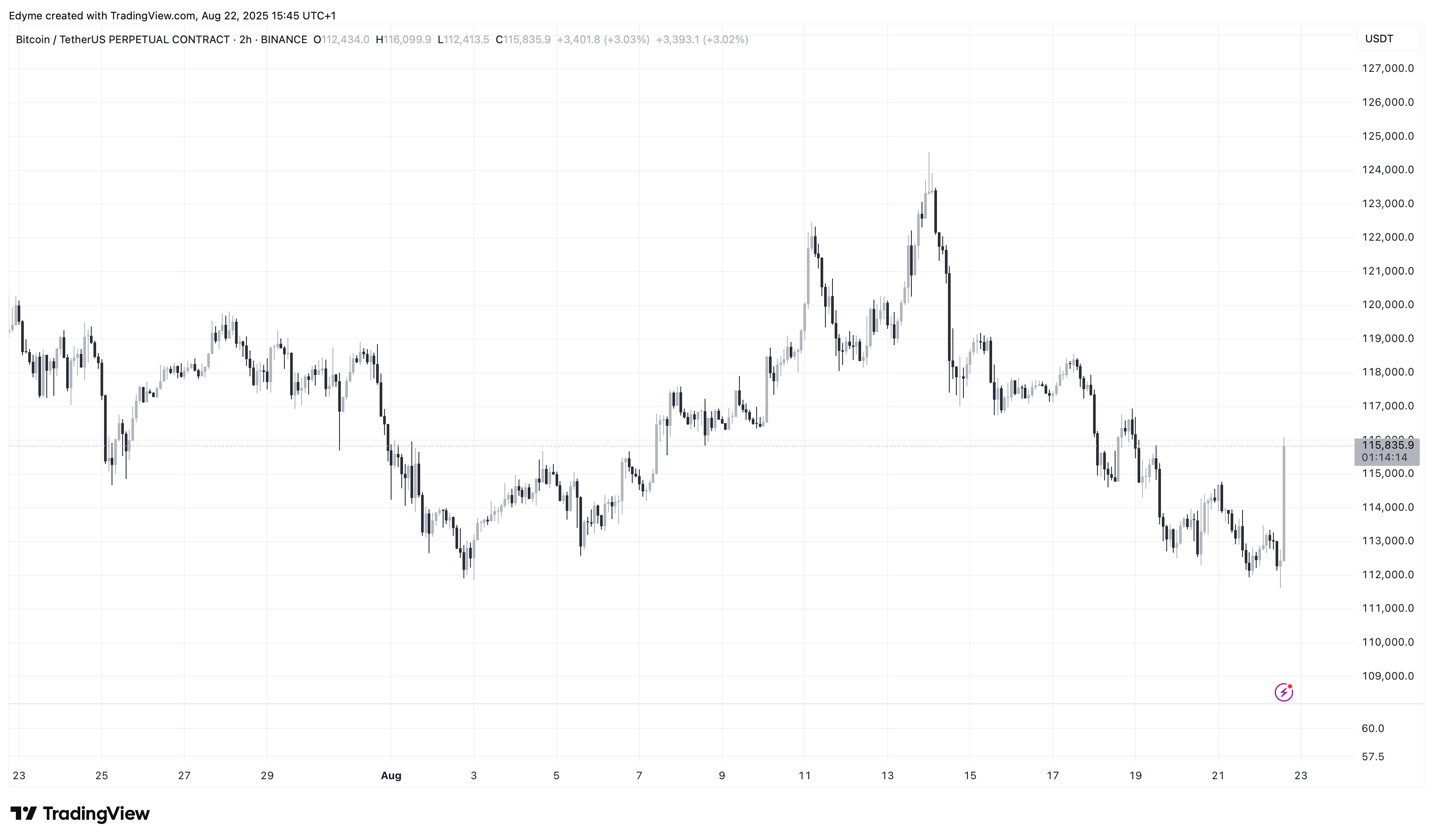 Bitcoin (BTC) price chart on TradingView